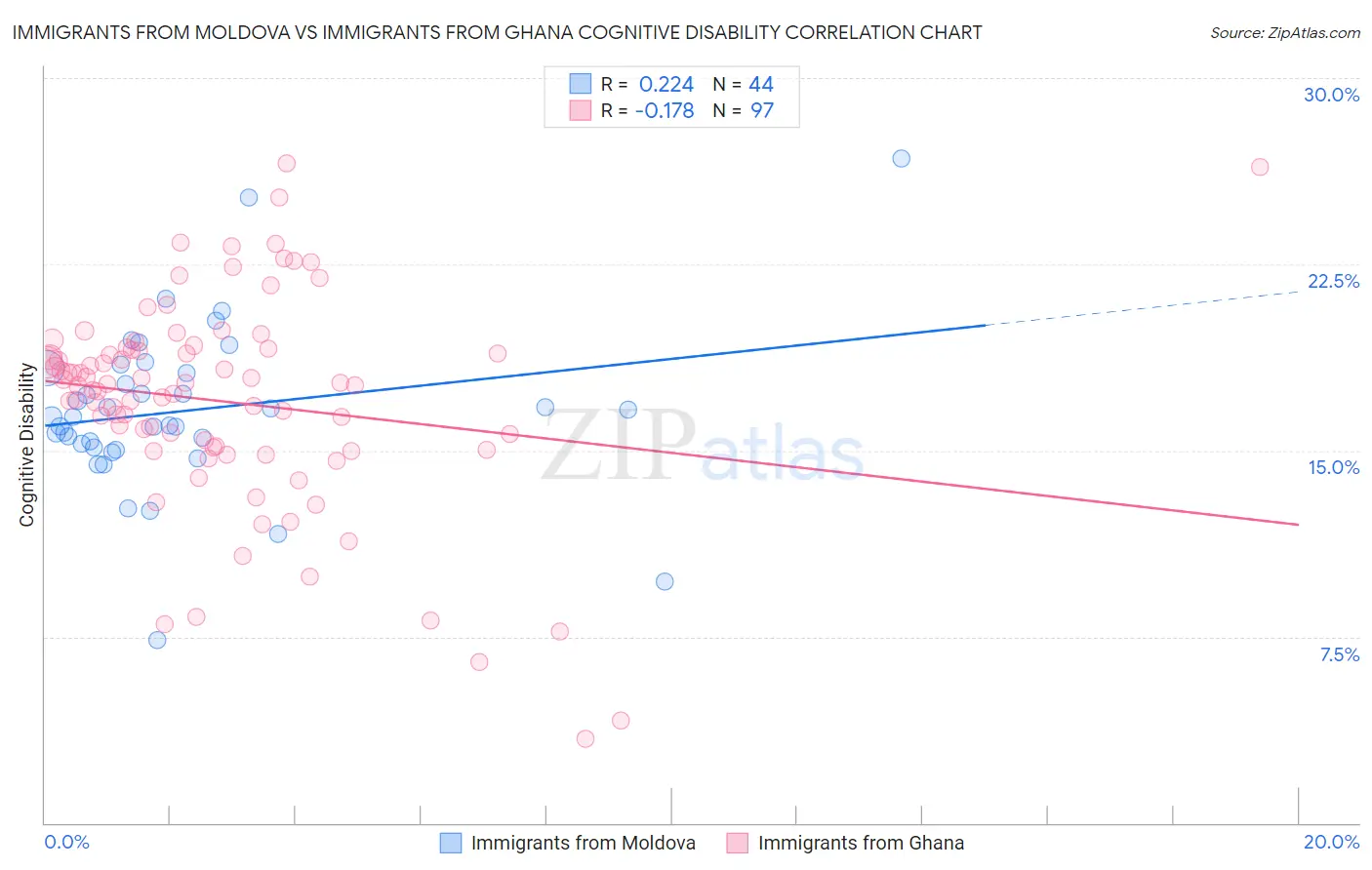 Immigrants from Moldova vs Immigrants from Ghana Cognitive Disability
