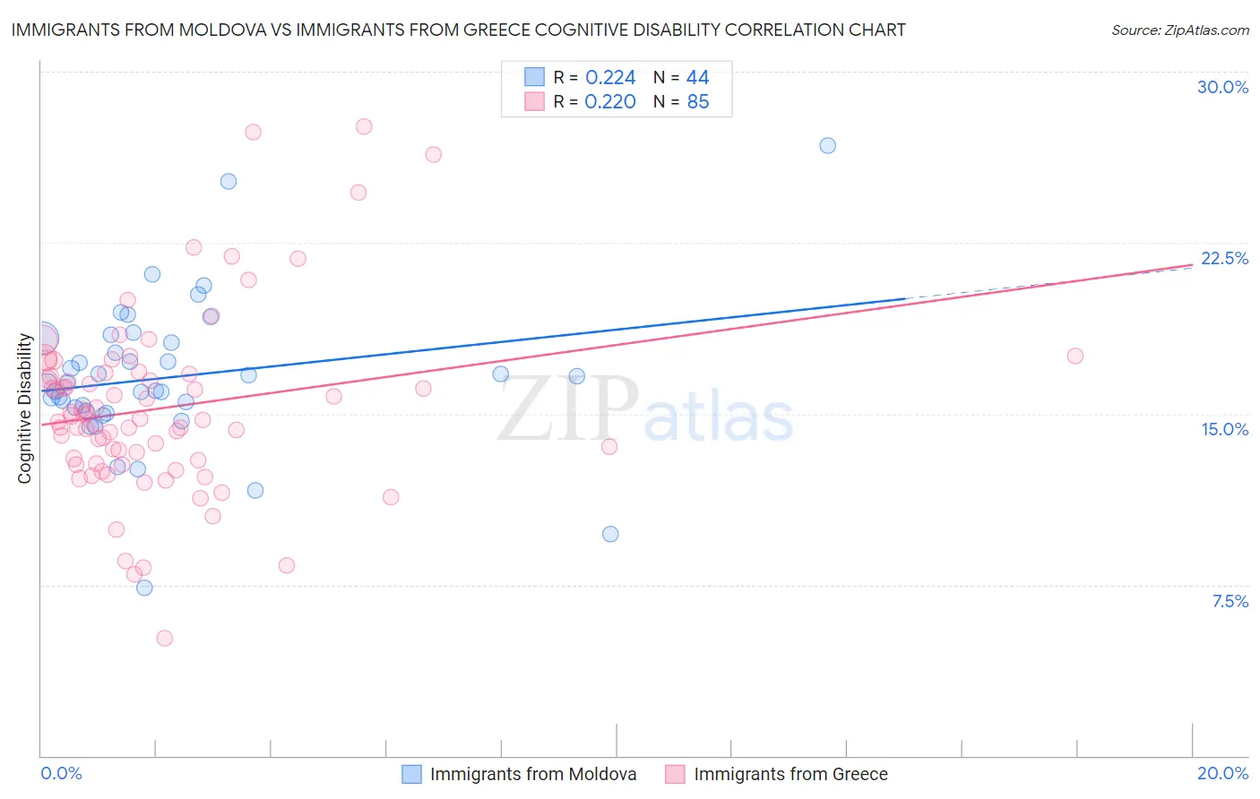 Immigrants from Moldova vs Immigrants from Greece Cognitive Disability