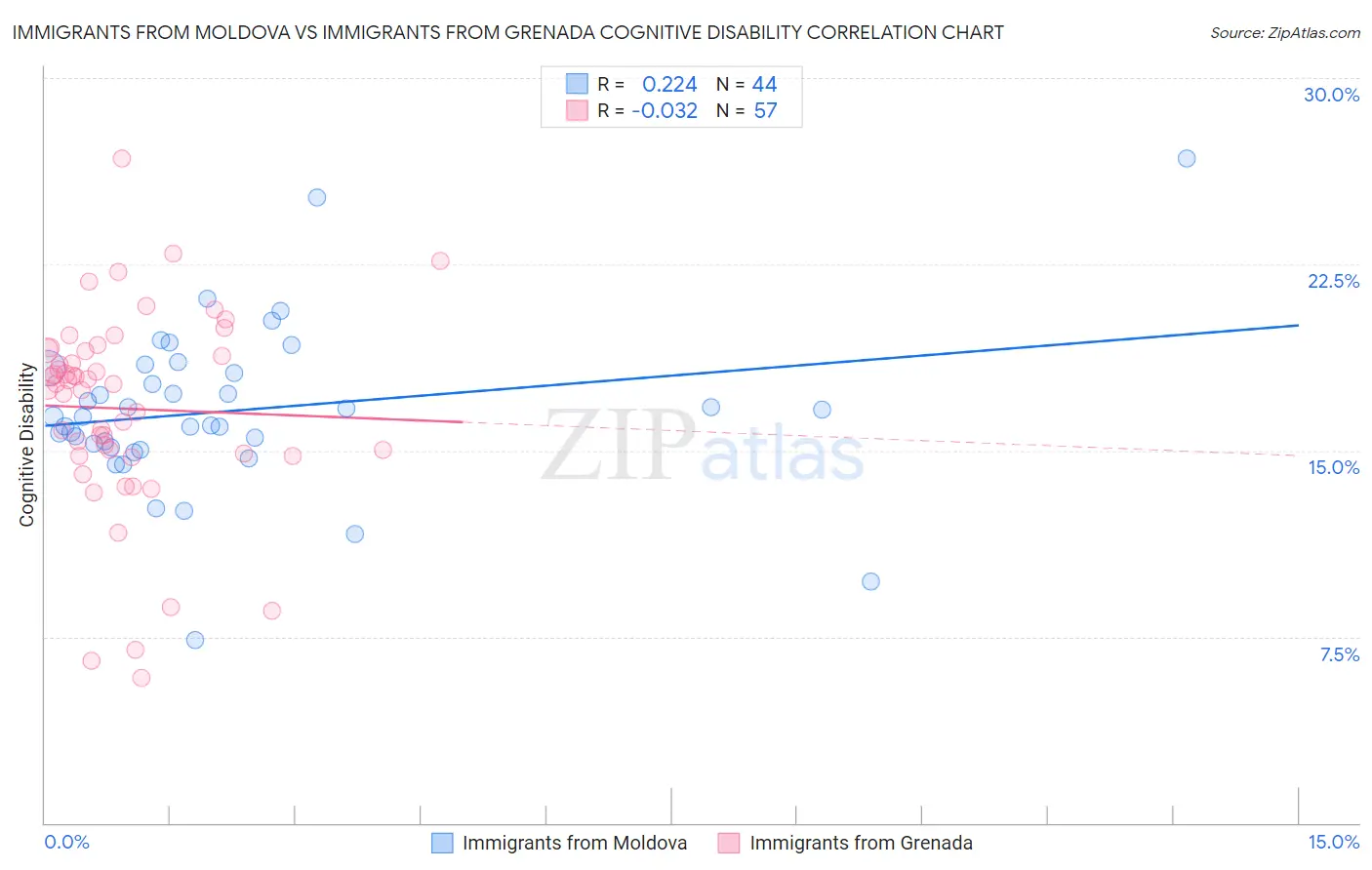Immigrants from Moldova vs Immigrants from Grenada Cognitive Disability