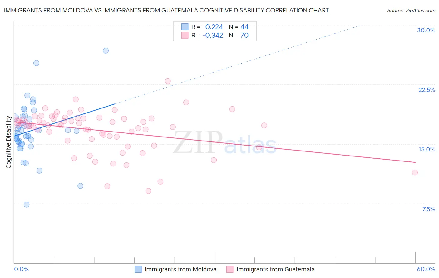 Immigrants from Moldova vs Immigrants from Guatemala Cognitive Disability