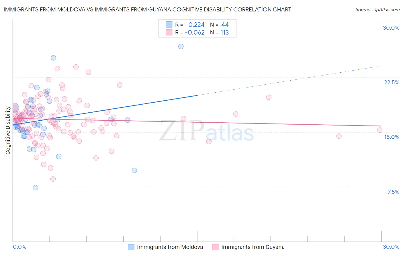 Immigrants from Moldova vs Immigrants from Guyana Cognitive Disability