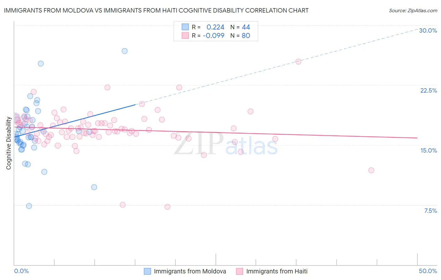 Immigrants from Moldova vs Immigrants from Haiti Cognitive Disability