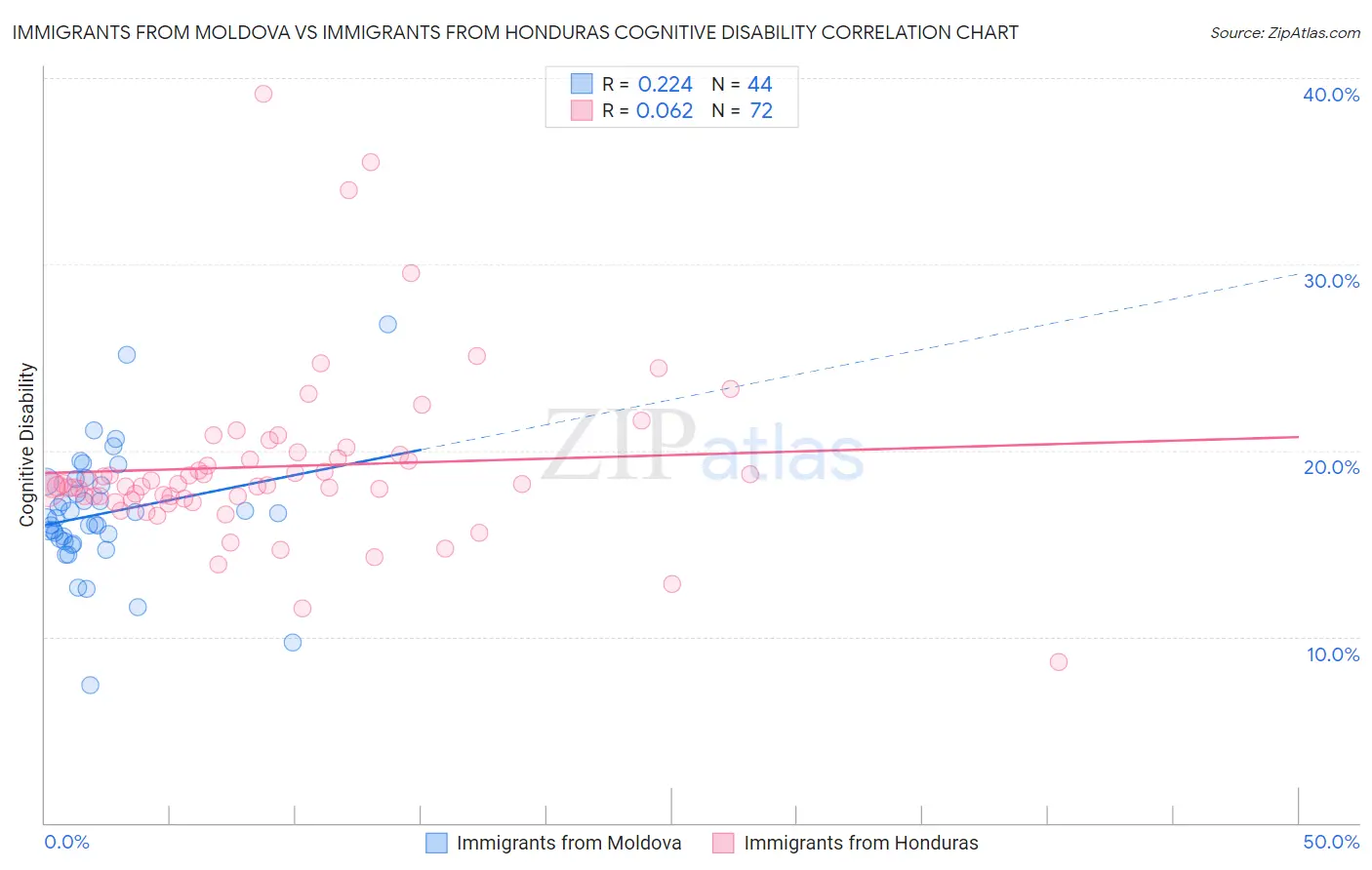 Immigrants from Moldova vs Immigrants from Honduras Cognitive Disability