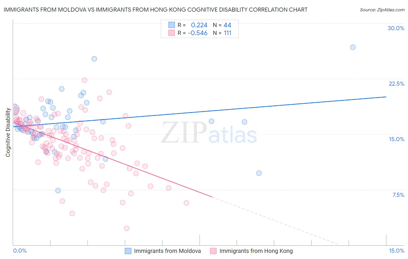 Immigrants from Moldova vs Immigrants from Hong Kong Cognitive Disability