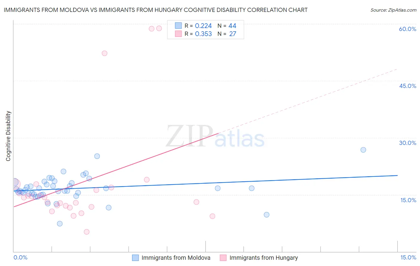 Immigrants from Moldova vs Immigrants from Hungary Cognitive Disability