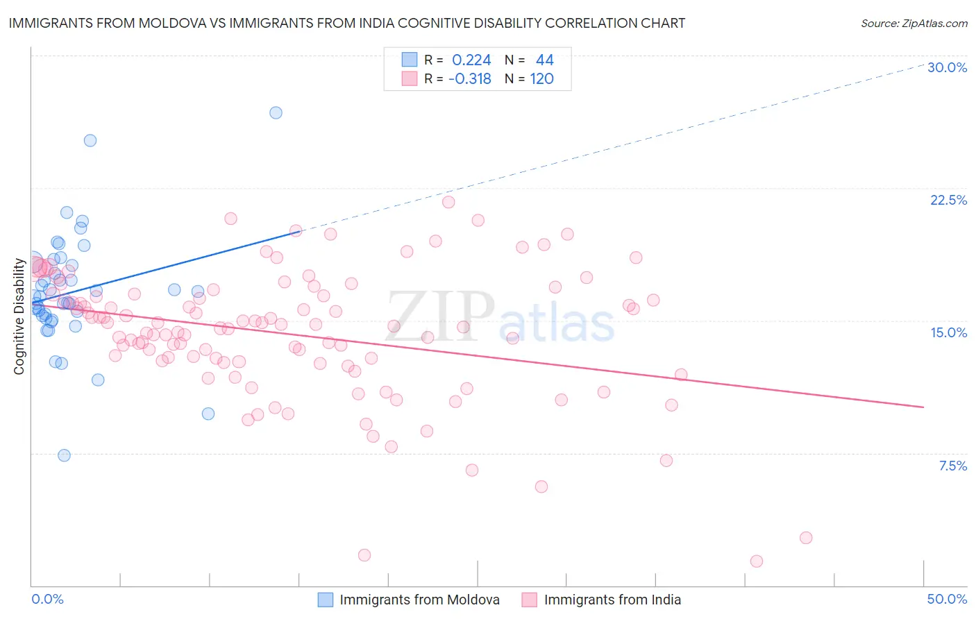 Immigrants from Moldova vs Immigrants from India Cognitive Disability