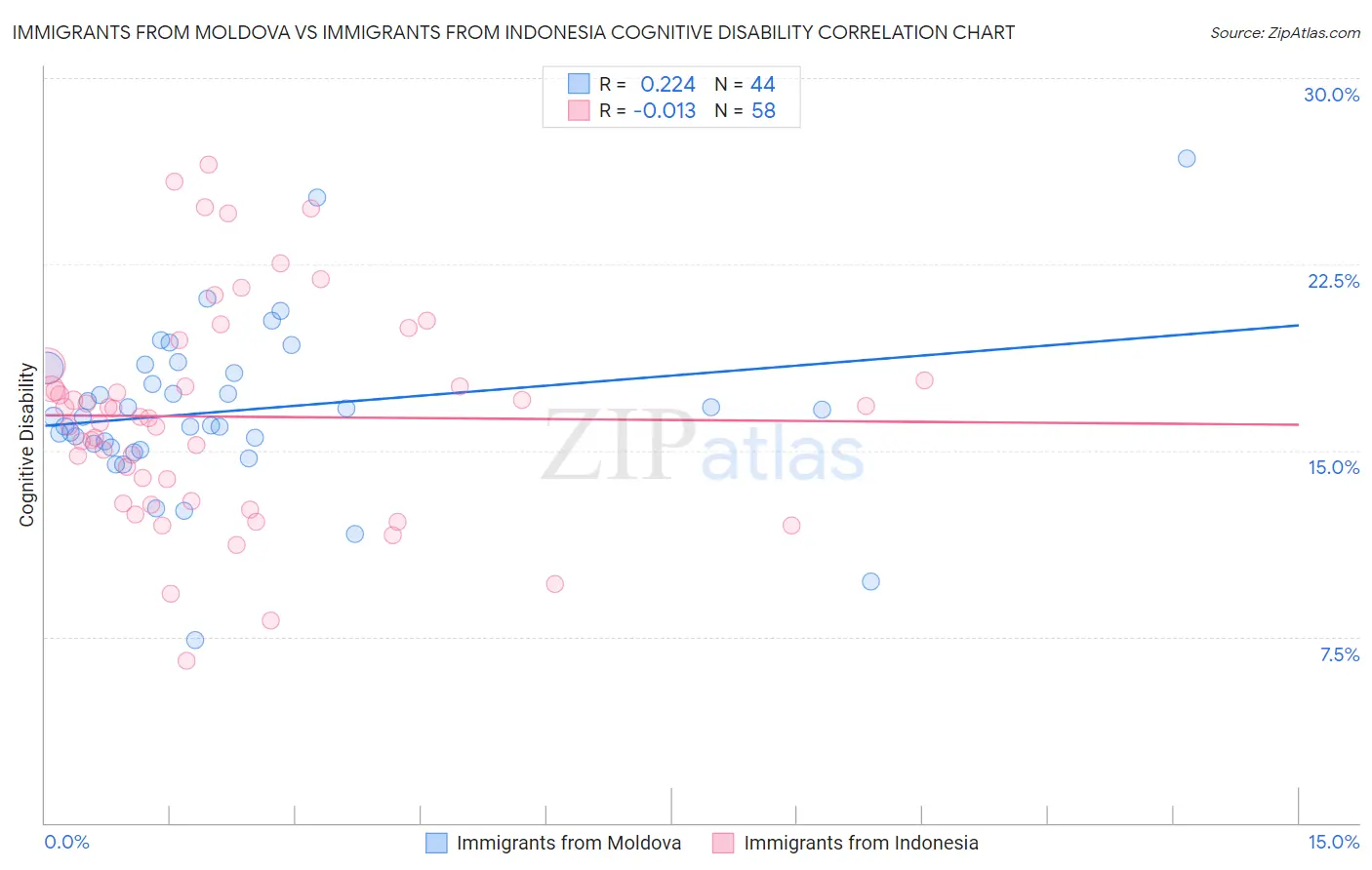 Immigrants from Moldova vs Immigrants from Indonesia Cognitive Disability