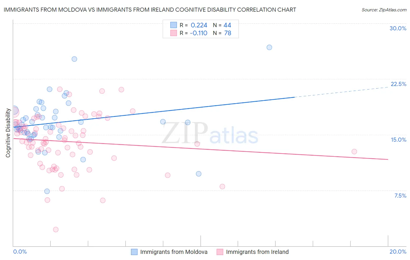 Immigrants from Moldova vs Immigrants from Ireland Cognitive Disability