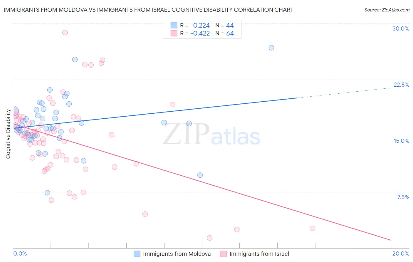 Immigrants from Moldova vs Immigrants from Israel Cognitive Disability