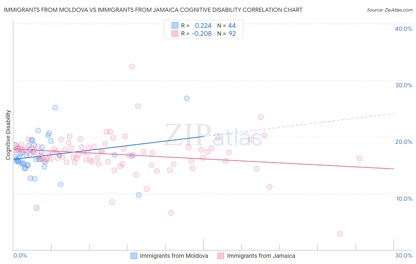 Immigrants from Moldova vs Immigrants from Jamaica Cognitive Disability