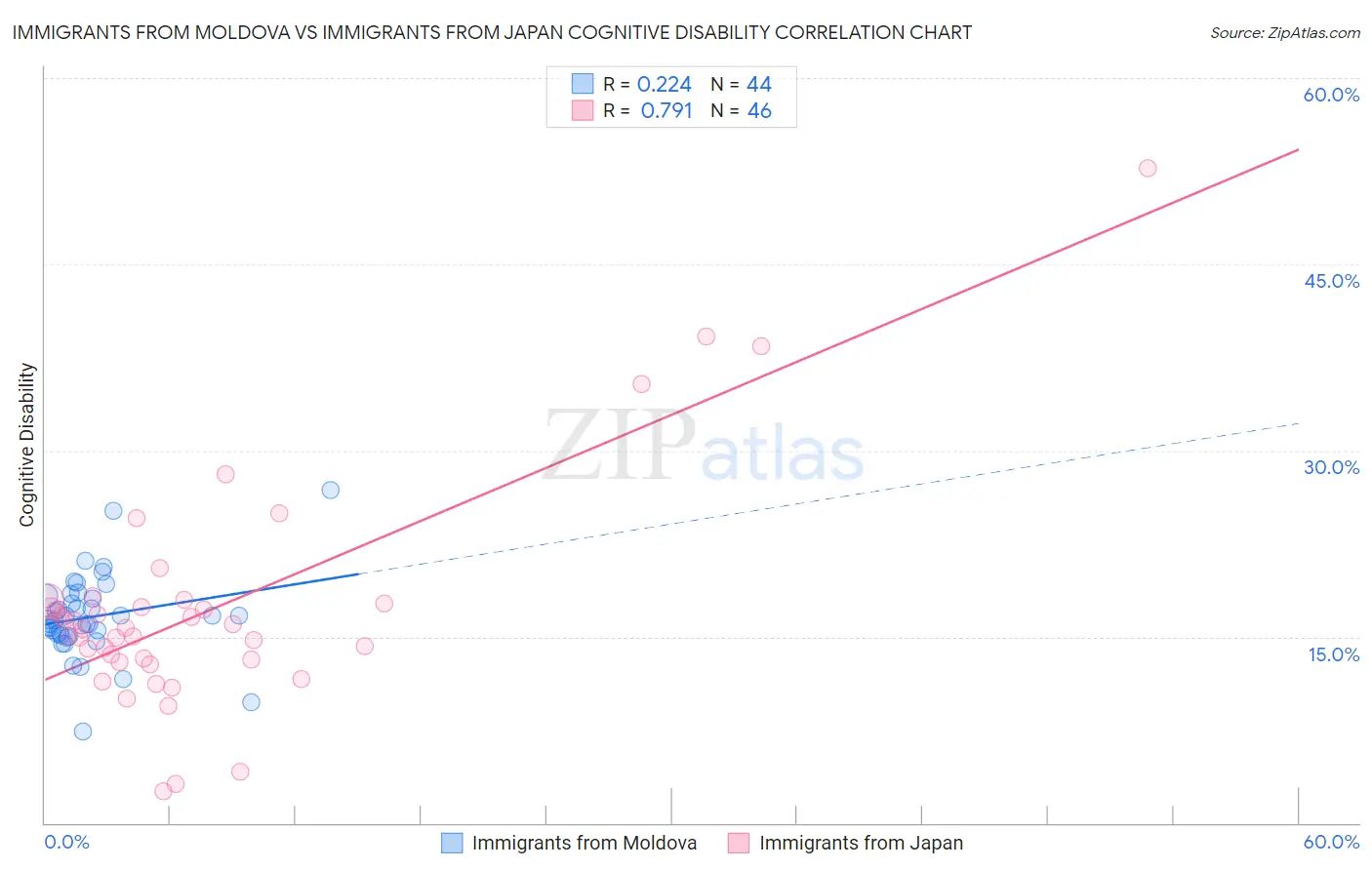 Immigrants from Moldova vs Immigrants from Japan Cognitive Disability