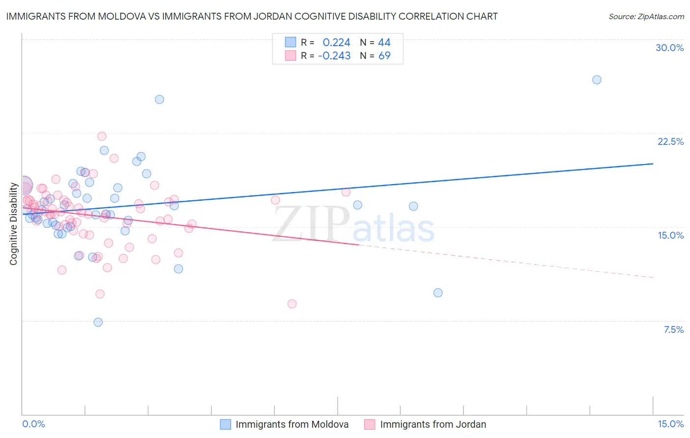 Immigrants from Moldova vs Immigrants from Jordan Cognitive Disability