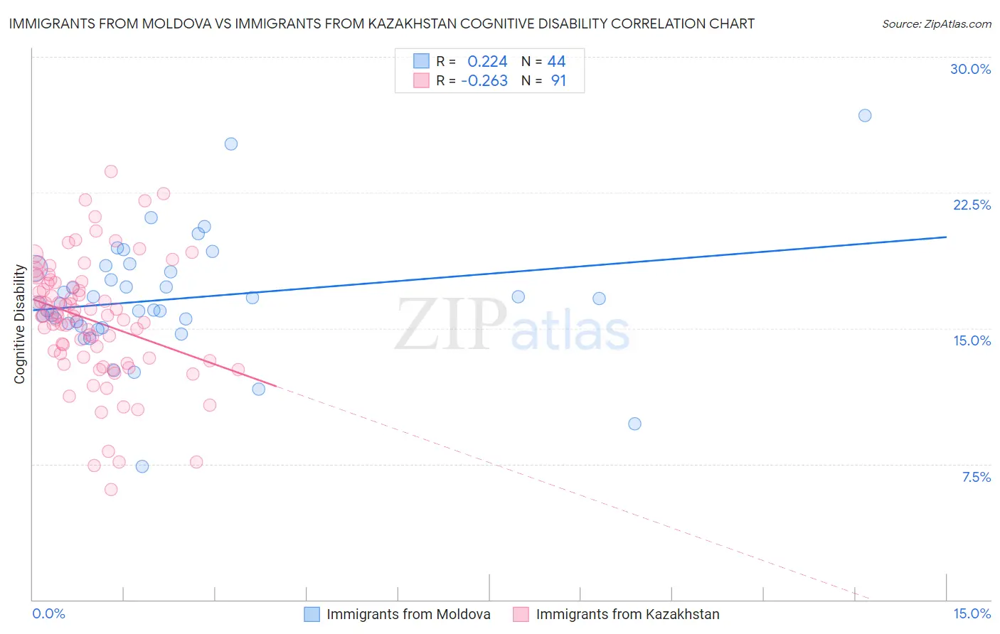 Immigrants from Moldova vs Immigrants from Kazakhstan Cognitive Disability