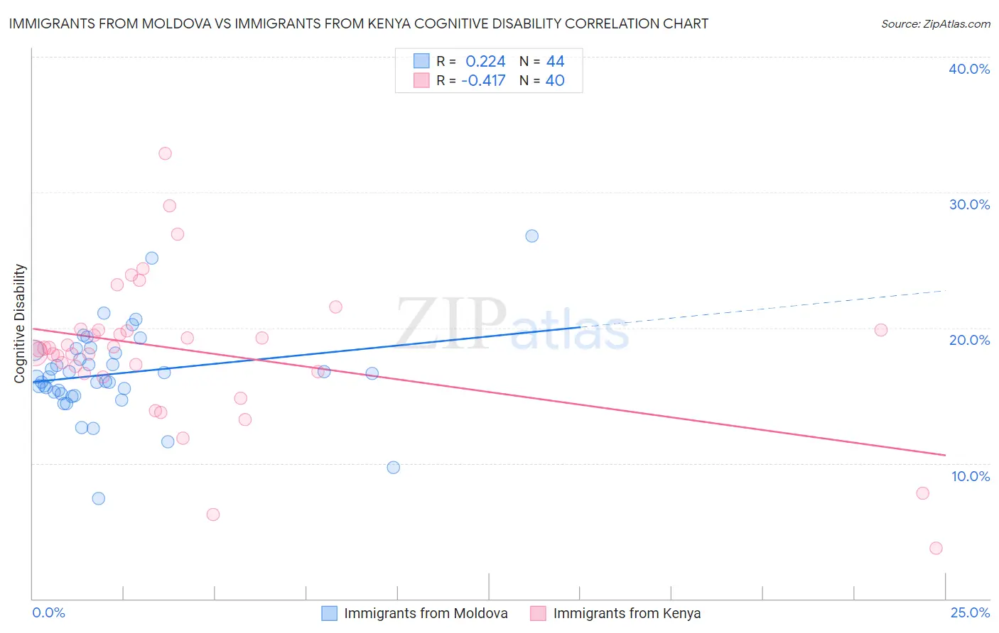 Immigrants from Moldova vs Immigrants from Kenya Cognitive Disability