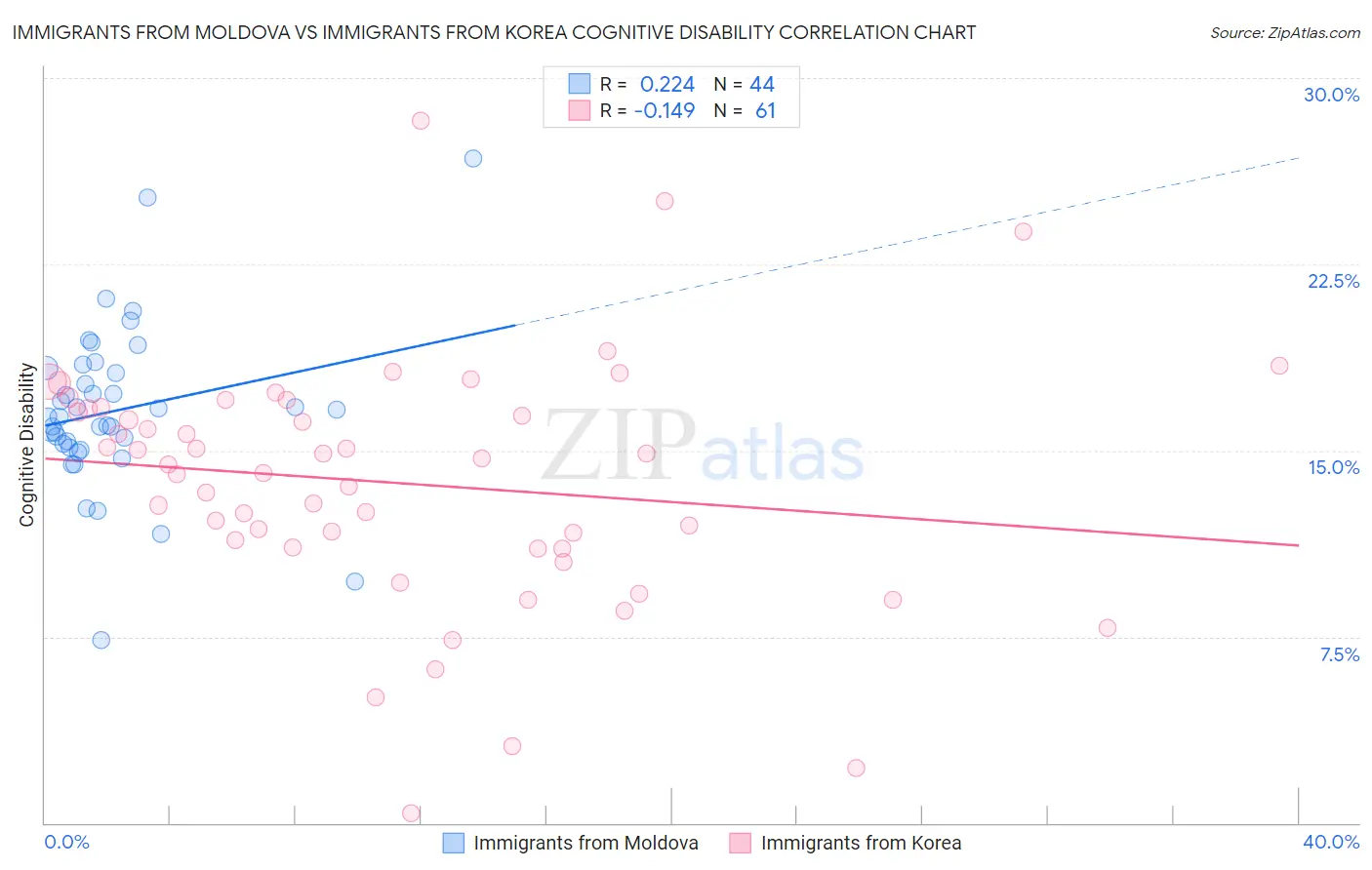 Immigrants from Moldova vs Immigrants from Korea Cognitive Disability