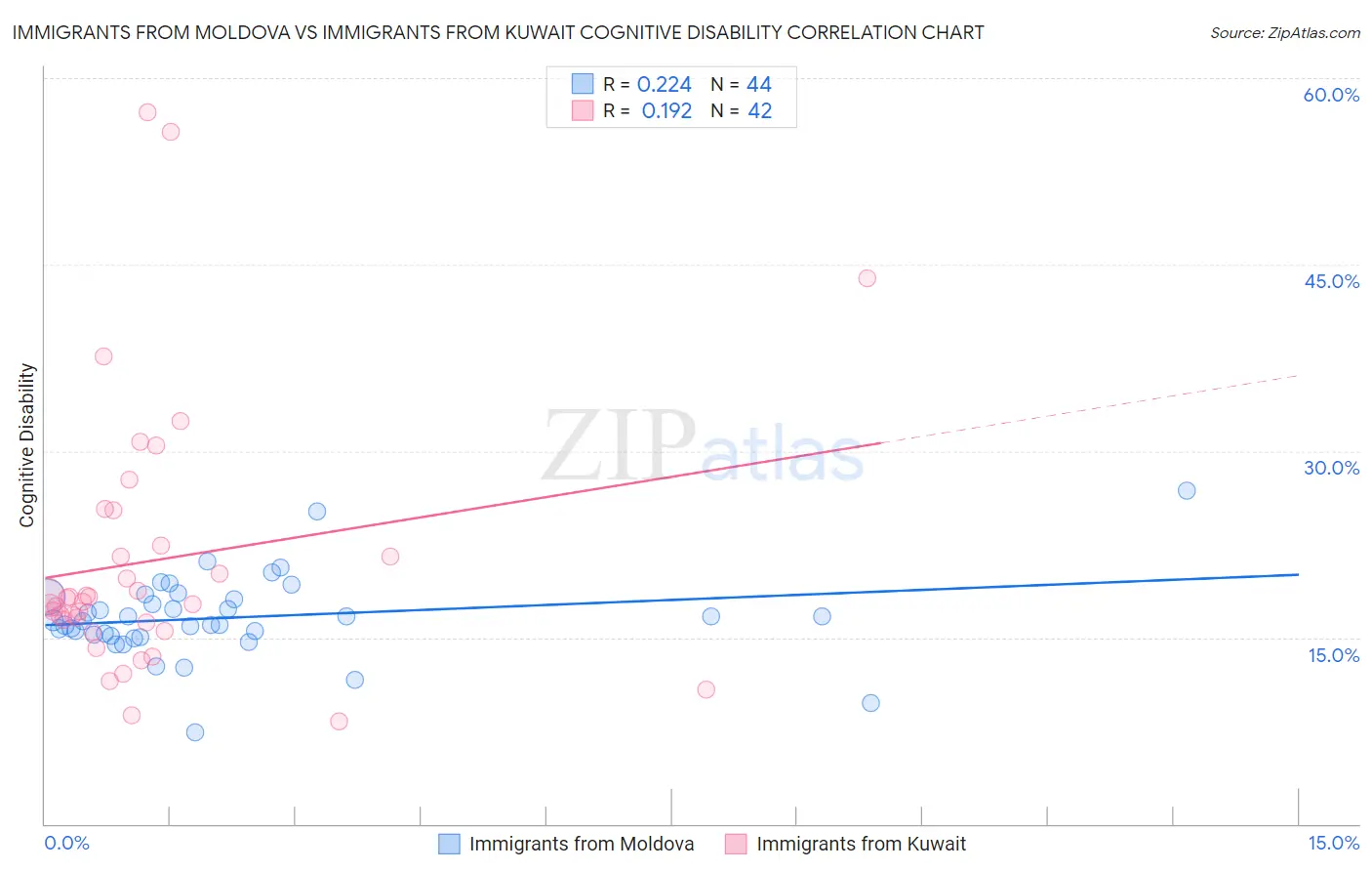 Immigrants from Moldova vs Immigrants from Kuwait Cognitive Disability