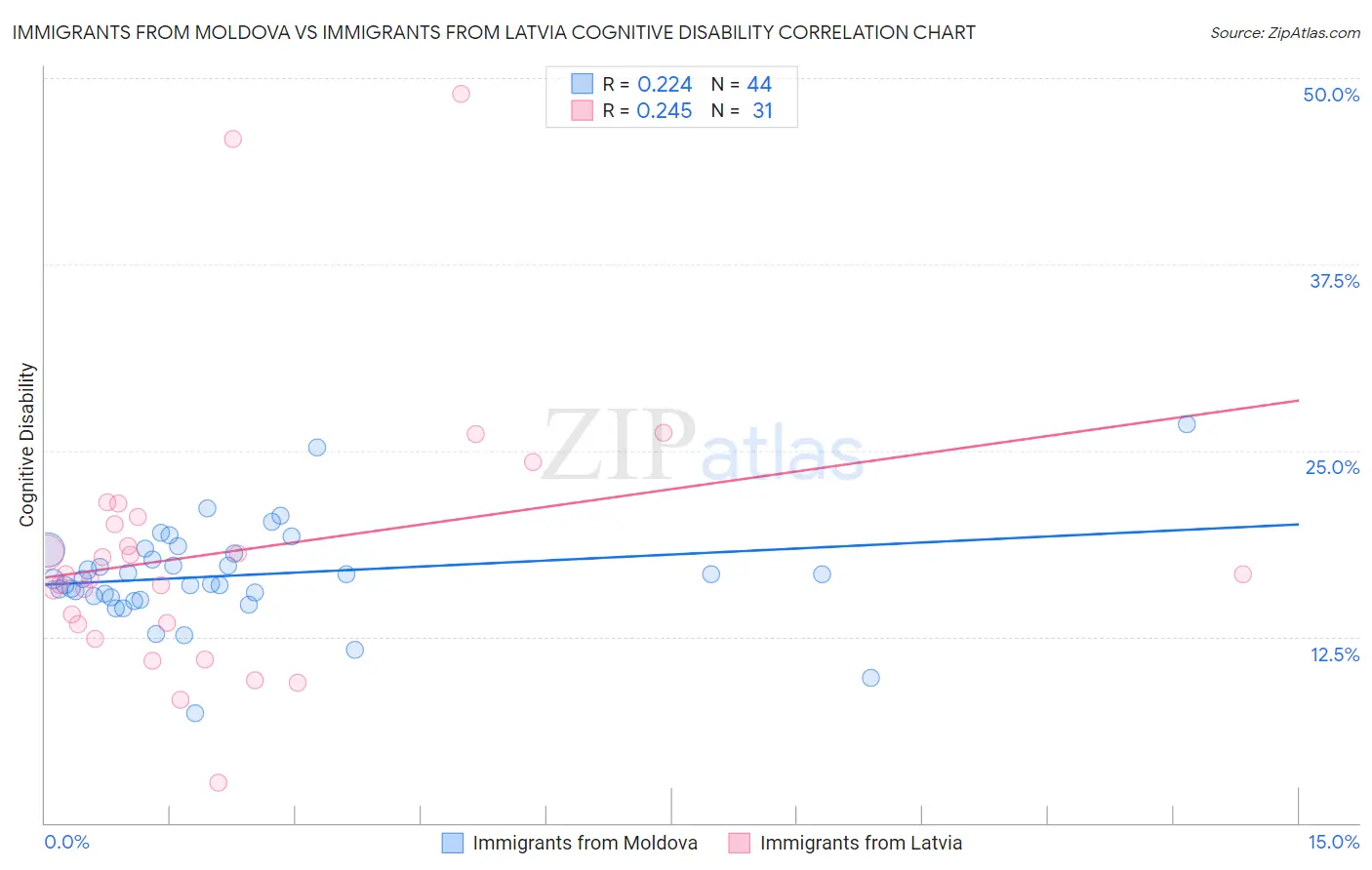 Immigrants from Moldova vs Immigrants from Latvia Cognitive Disability