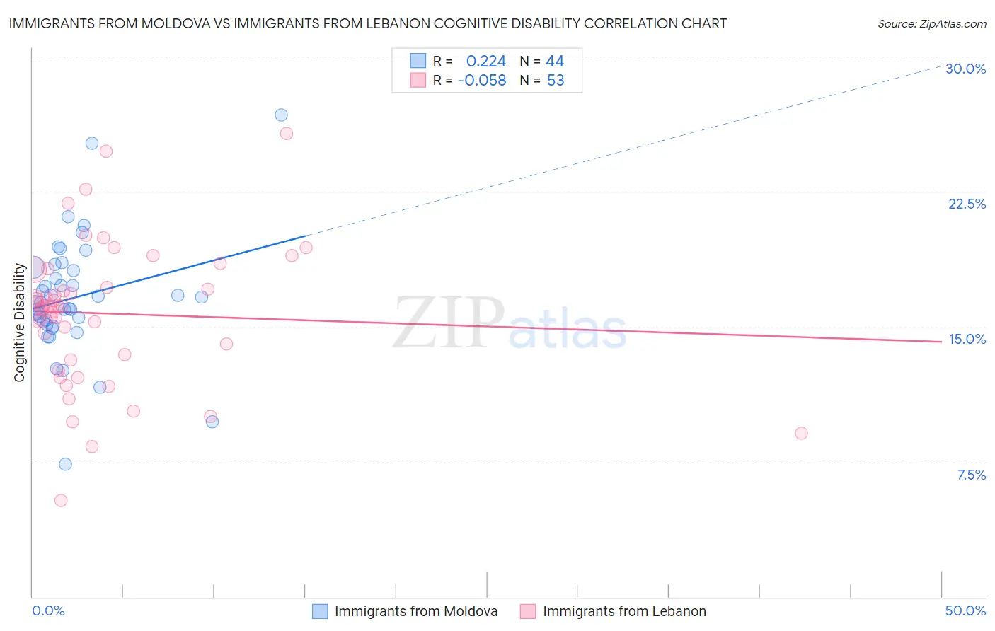 Immigrants from Moldova vs Immigrants from Lebanon Cognitive Disability