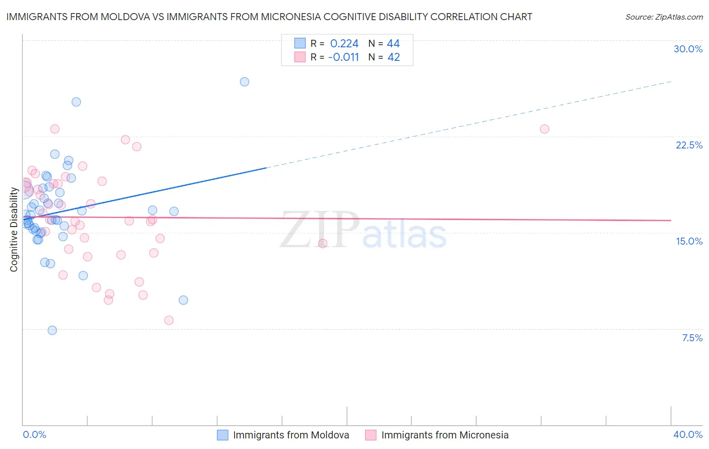 Immigrants from Moldova vs Immigrants from Micronesia Cognitive Disability