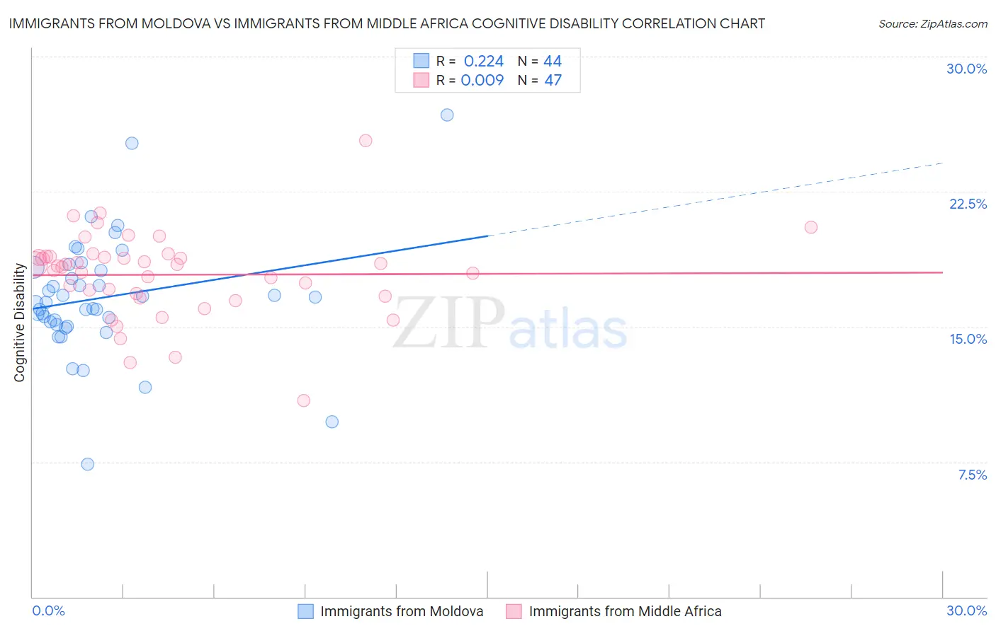 Immigrants from Moldova vs Immigrants from Middle Africa Cognitive Disability