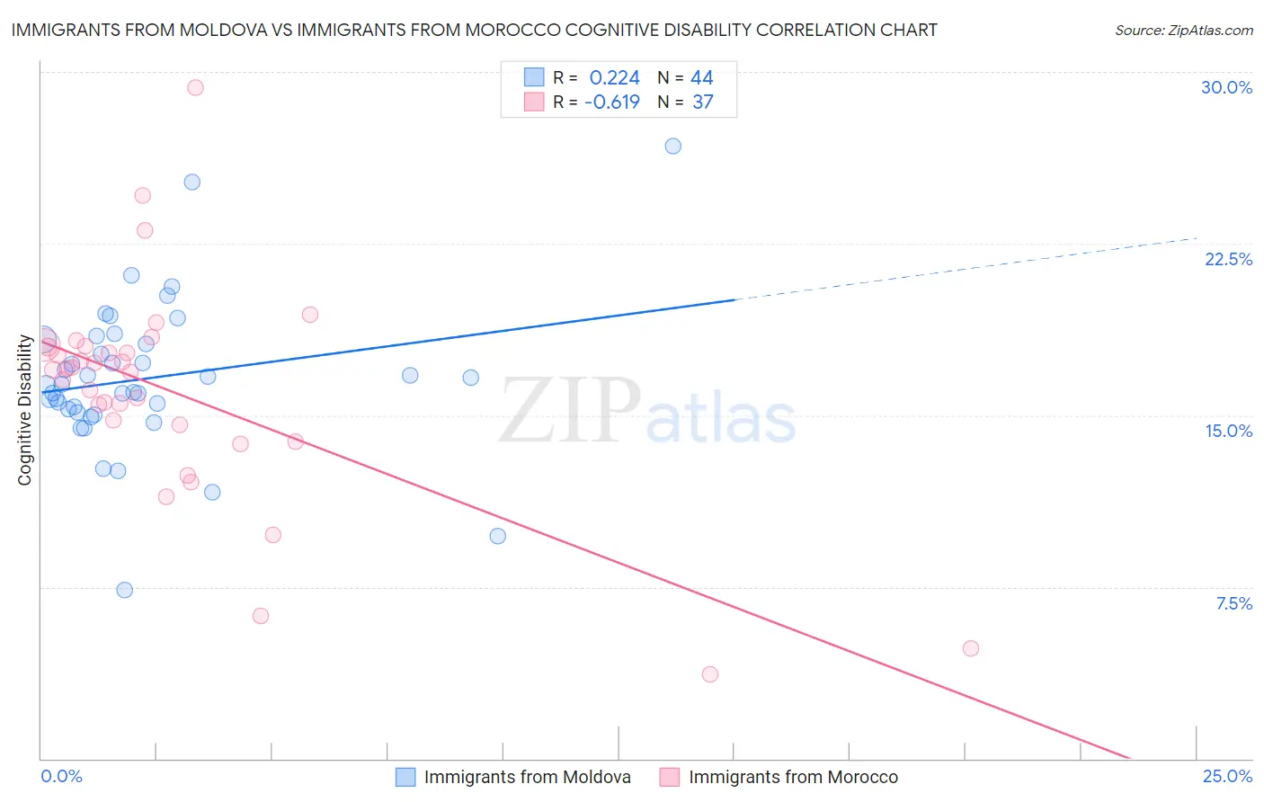 Immigrants from Moldova vs Immigrants from Morocco Cognitive Disability