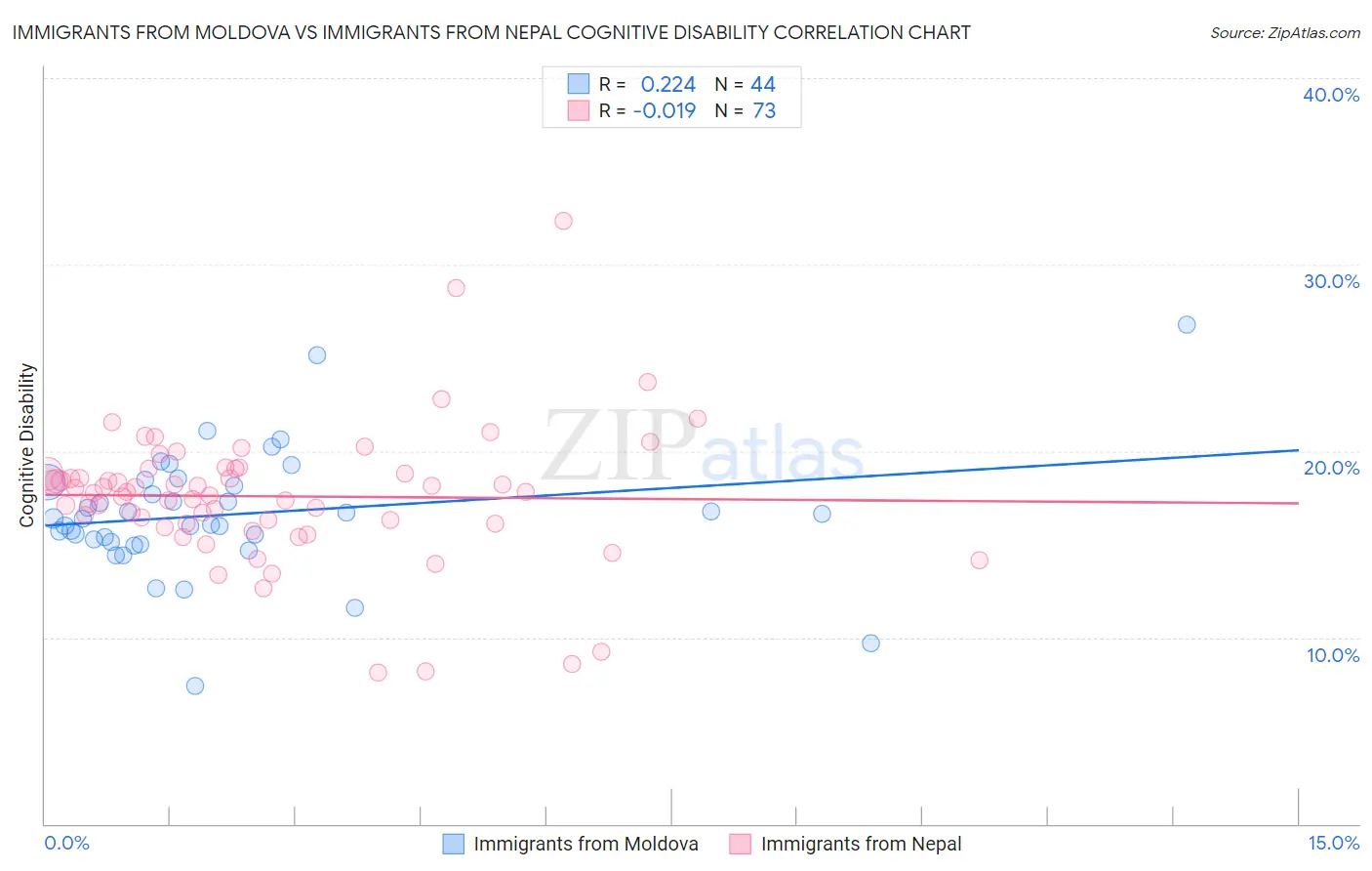 Immigrants from Moldova vs Immigrants from Nepal Cognitive Disability