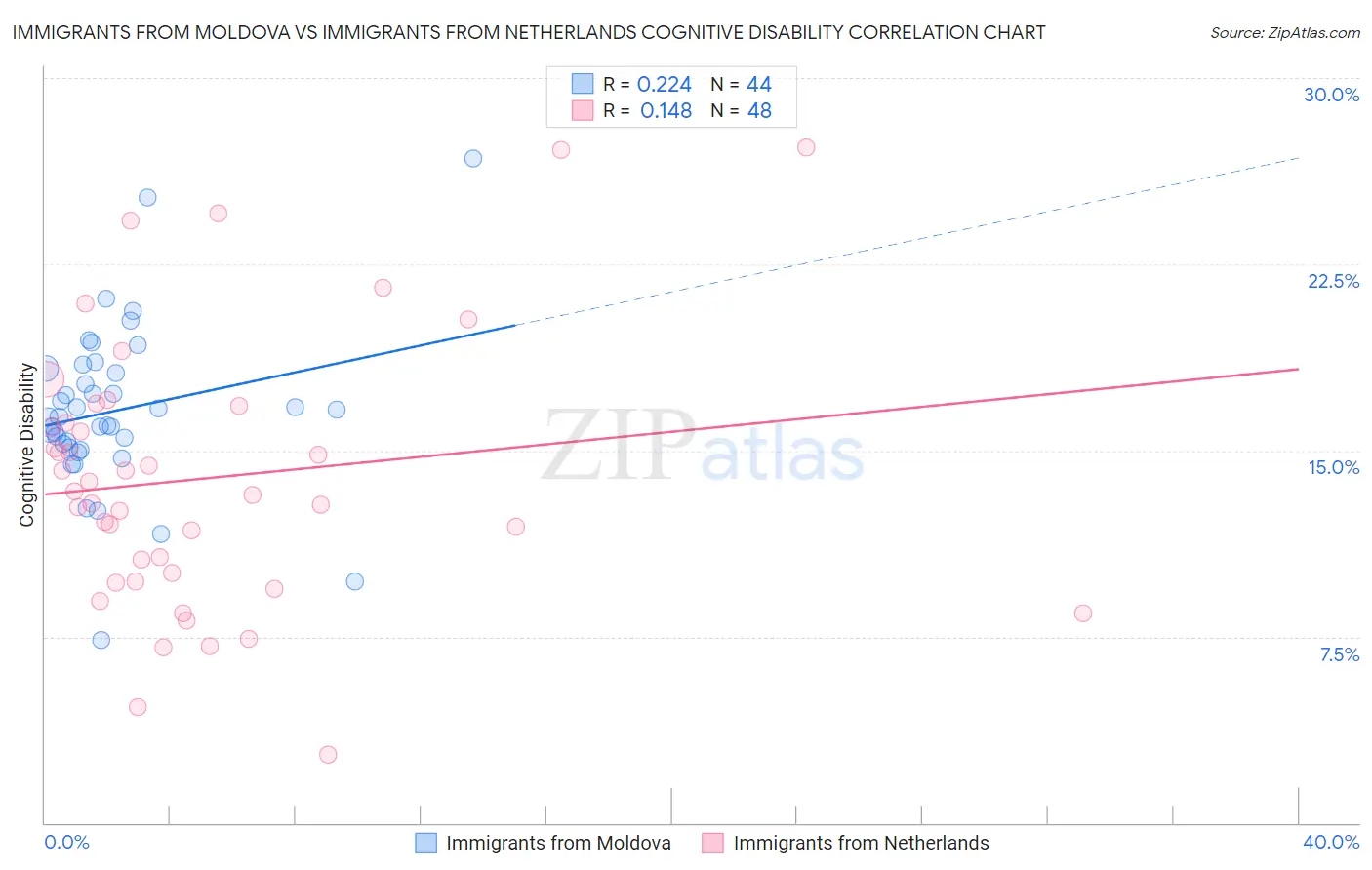 Immigrants from Moldova vs Immigrants from Netherlands Cognitive Disability