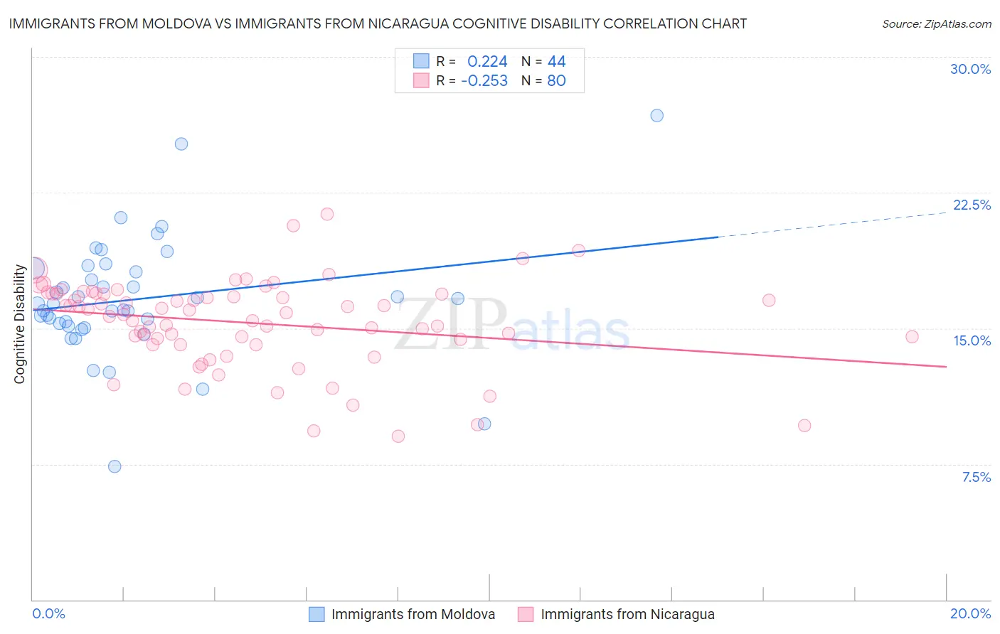 Immigrants from Moldova vs Immigrants from Nicaragua Cognitive Disability