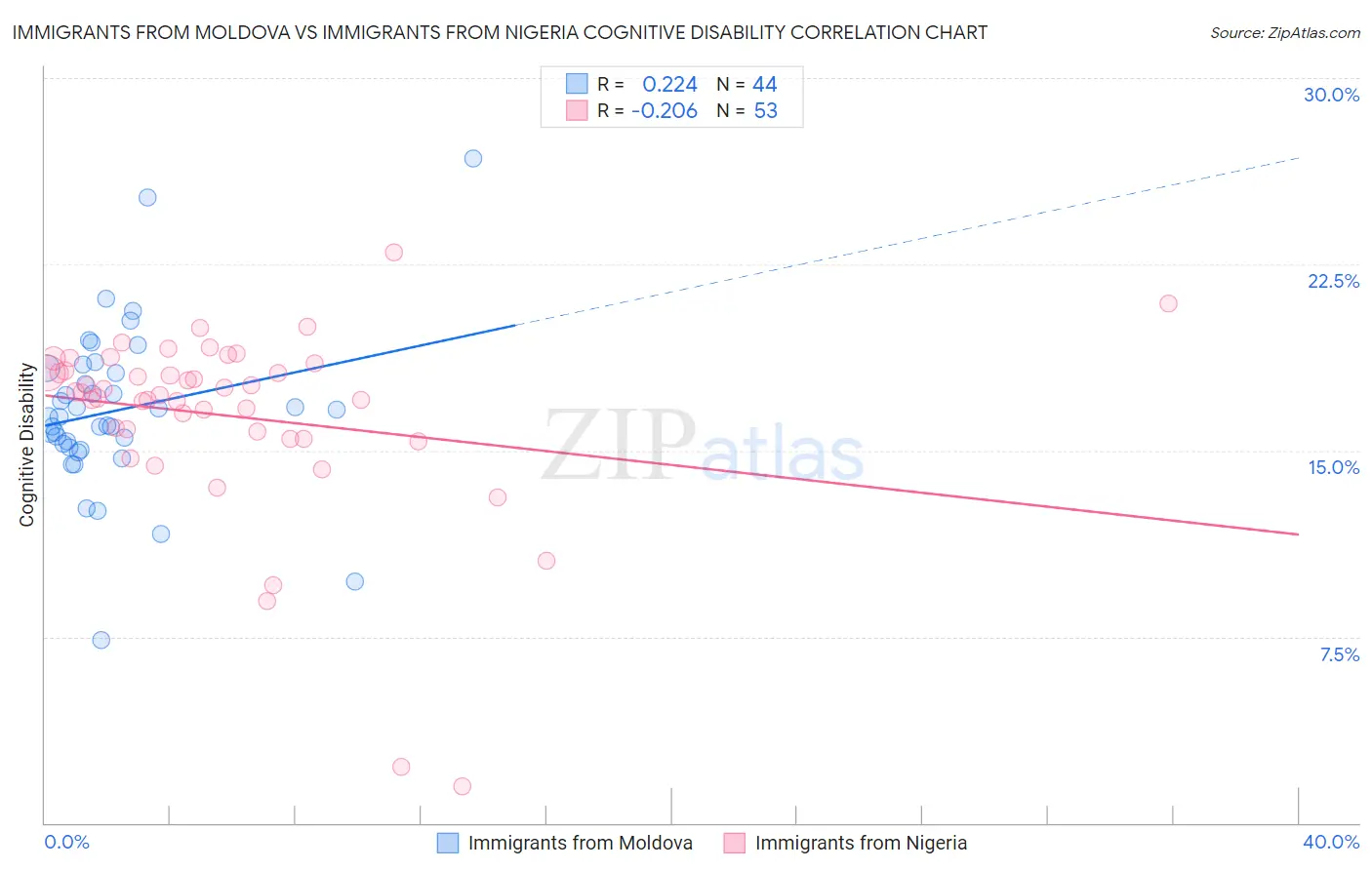 Immigrants from Moldova vs Immigrants from Nigeria Cognitive Disability