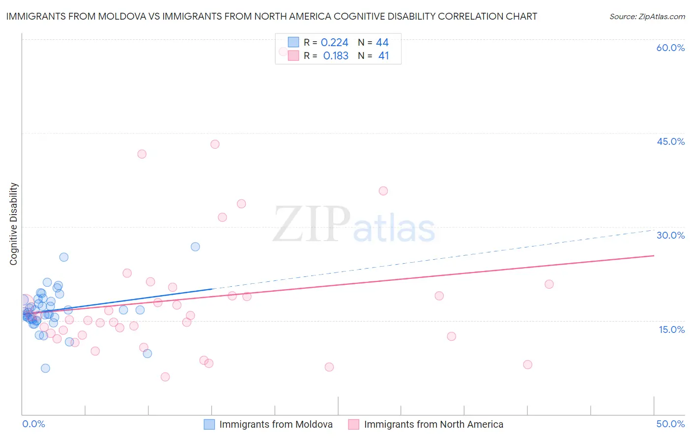 Immigrants from Moldova vs Immigrants from North America Cognitive Disability
