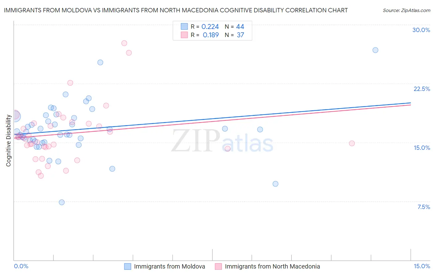 Immigrants from Moldova vs Immigrants from North Macedonia Cognitive Disability