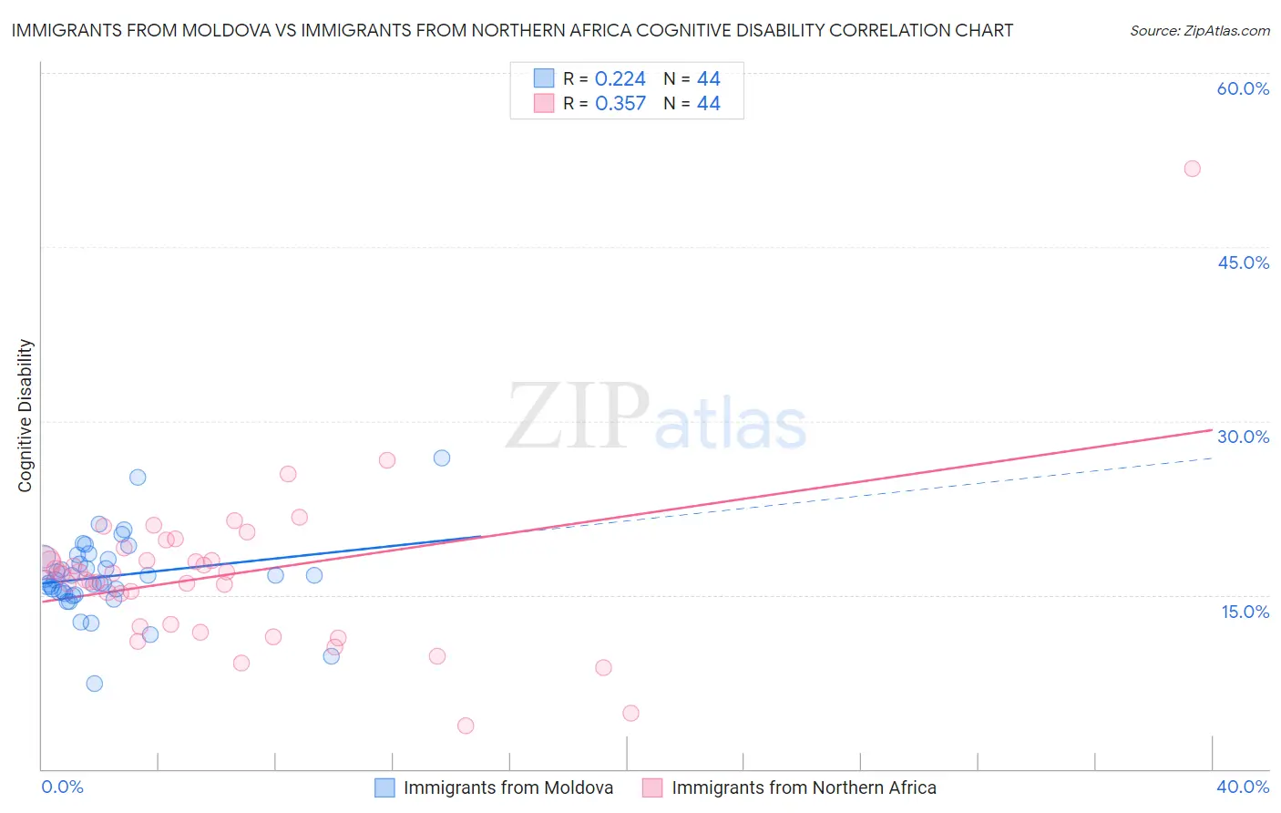Immigrants from Moldova vs Immigrants from Northern Africa Cognitive Disability