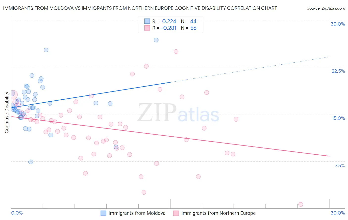 Immigrants from Moldova vs Immigrants from Northern Europe Cognitive Disability