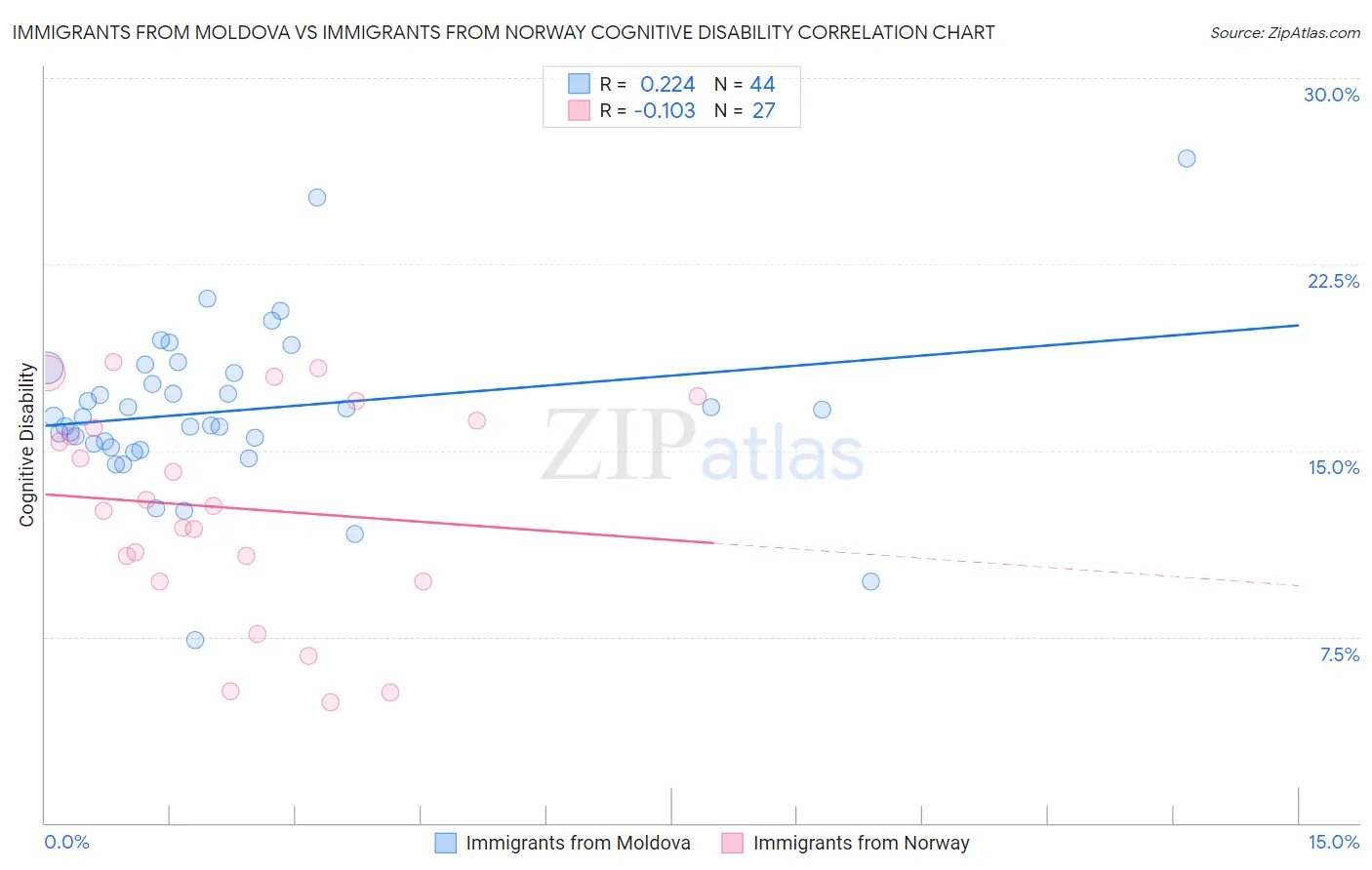 Immigrants from Moldova vs Immigrants from Norway Cognitive Disability