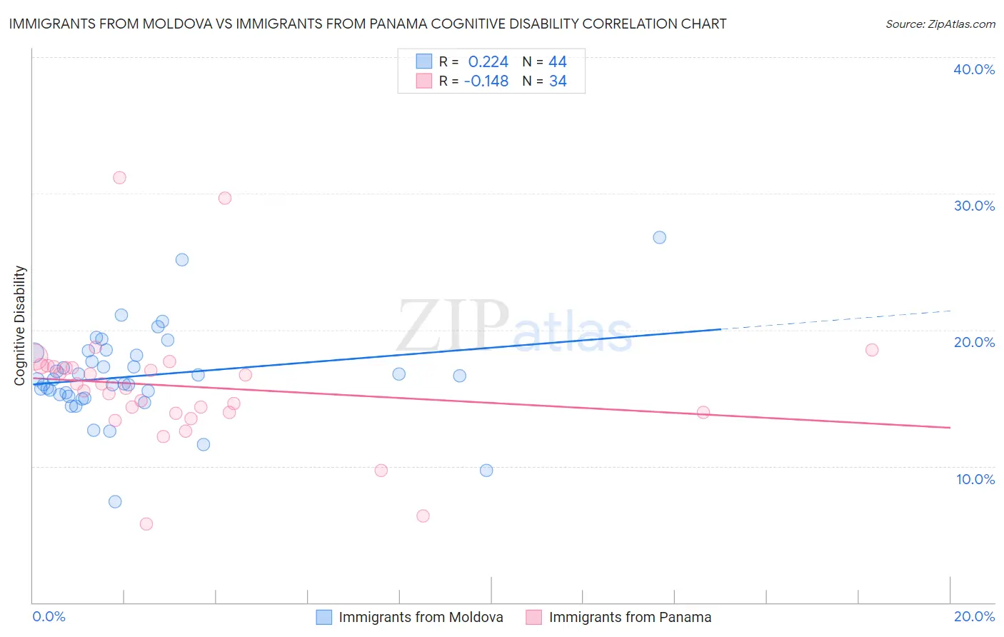 Immigrants from Moldova vs Immigrants from Panama Cognitive Disability