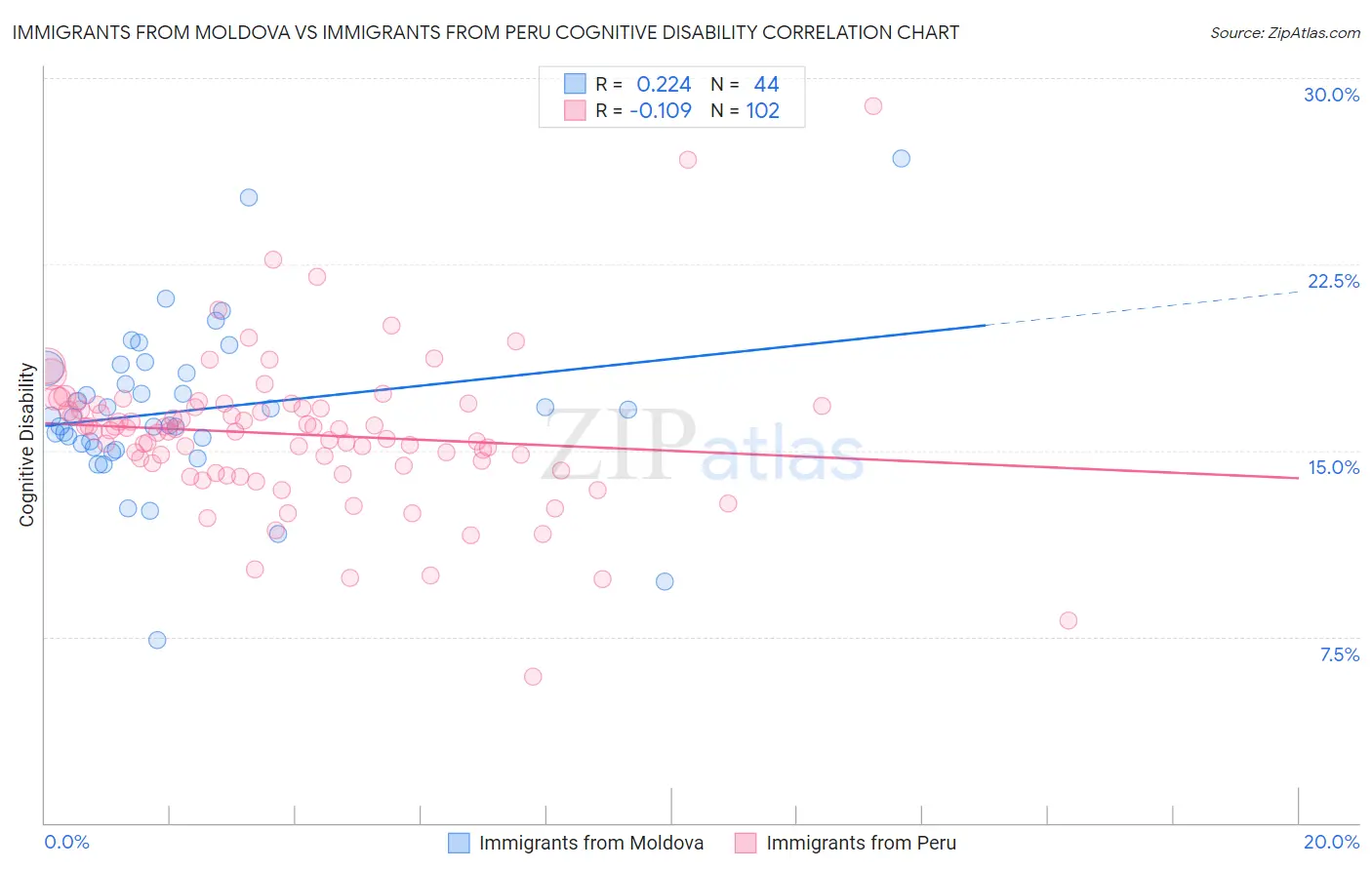 Immigrants from Moldova vs Immigrants from Peru Cognitive Disability