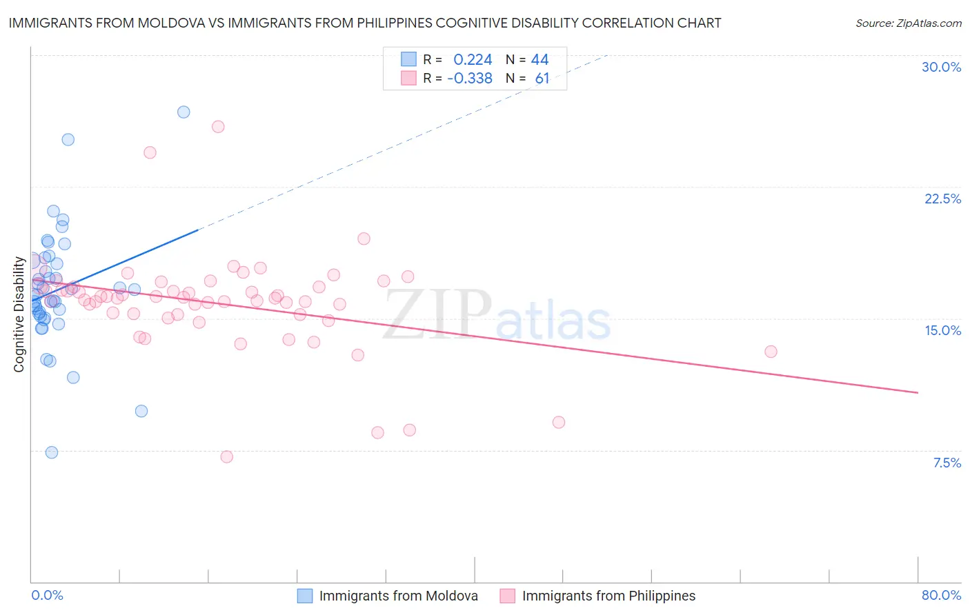 Immigrants from Moldova vs Immigrants from Philippines Cognitive Disability