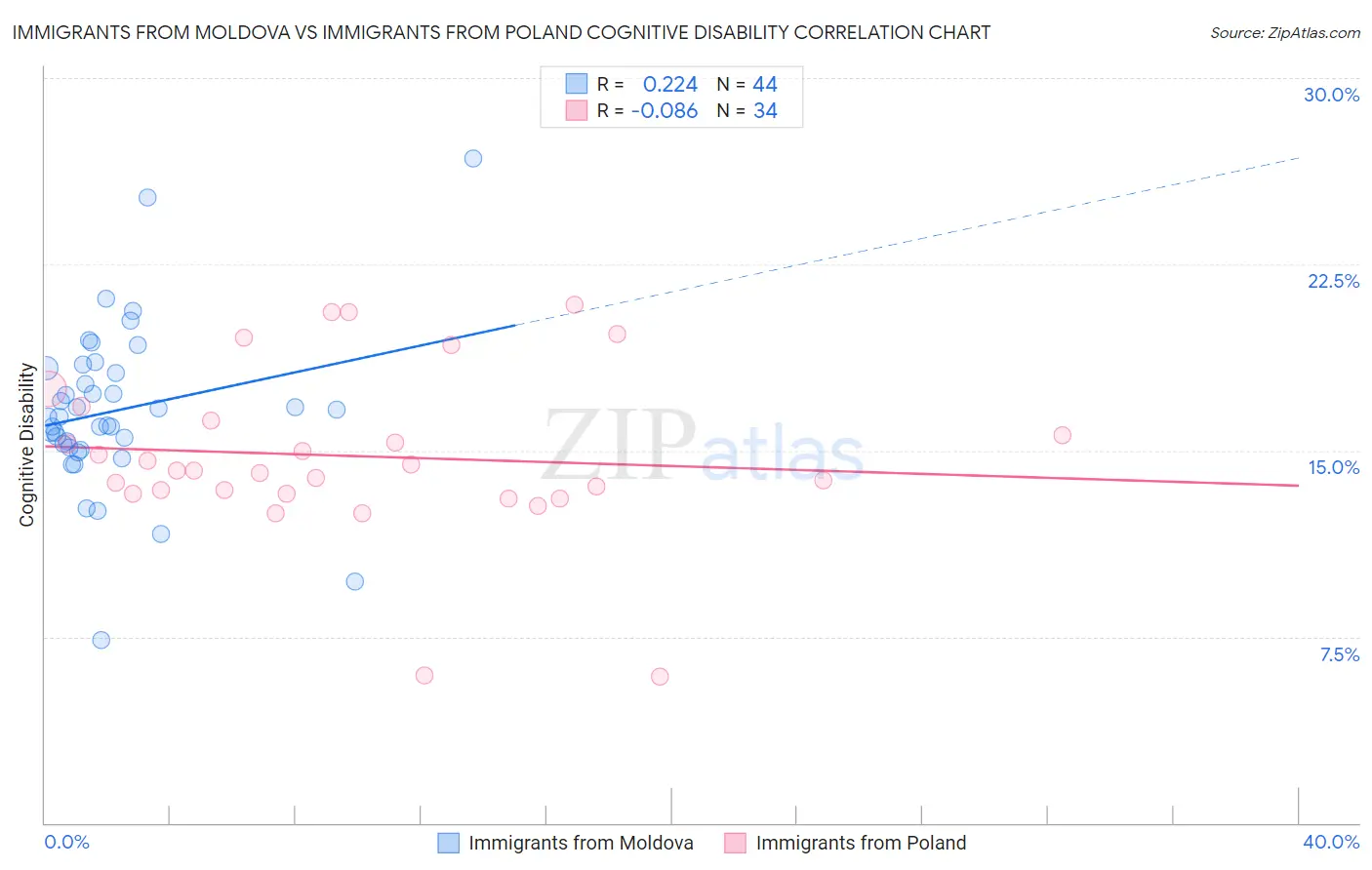 Immigrants from Moldova vs Immigrants from Poland Cognitive Disability
