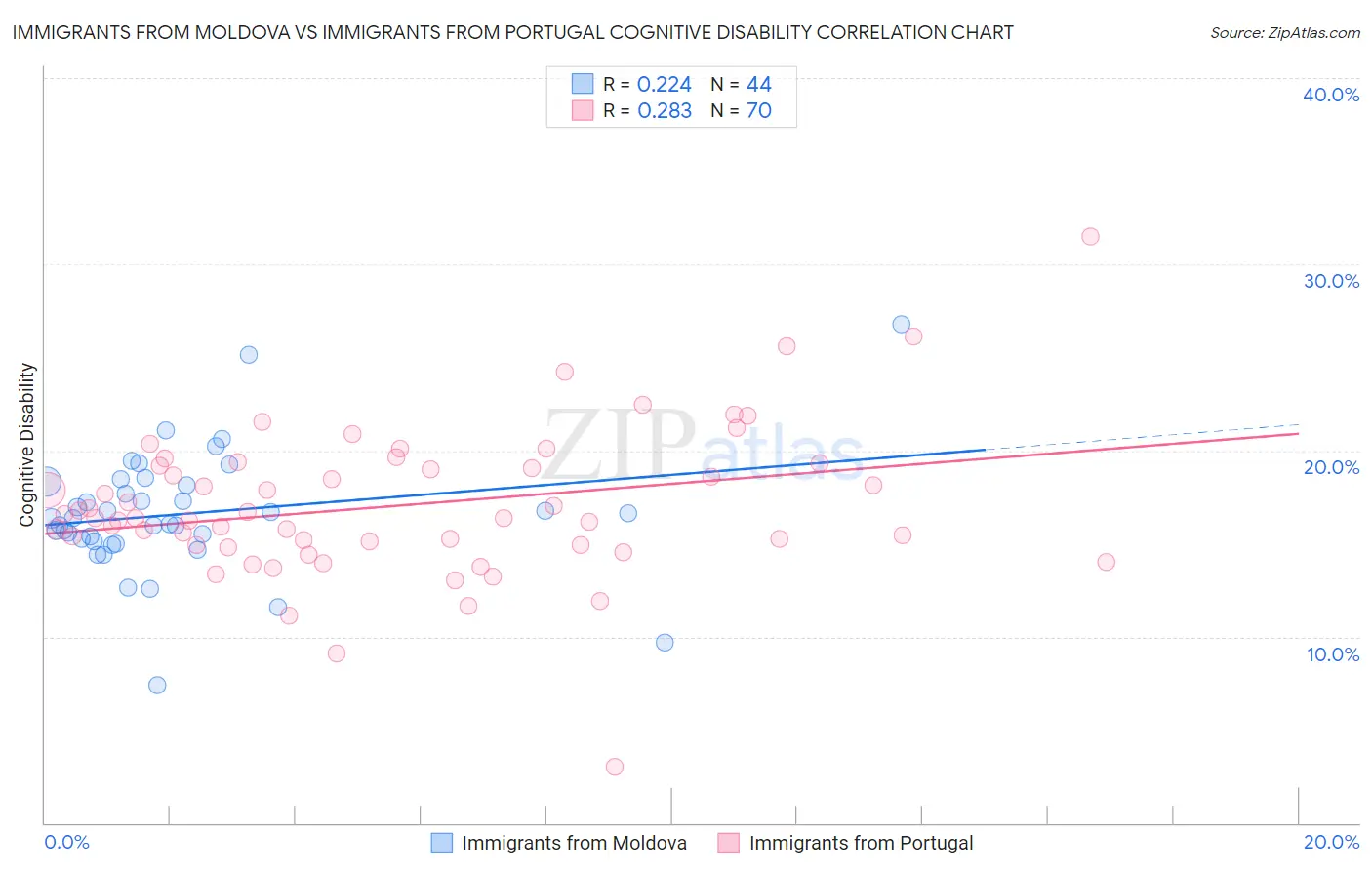 Immigrants from Moldova vs Immigrants from Portugal Cognitive Disability