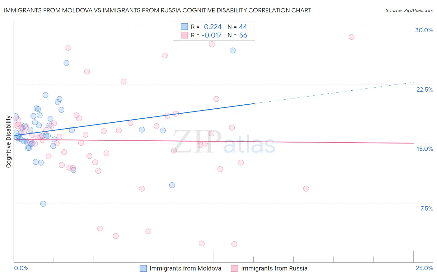 Immigrants from Moldova vs Immigrants from Russia Cognitive Disability