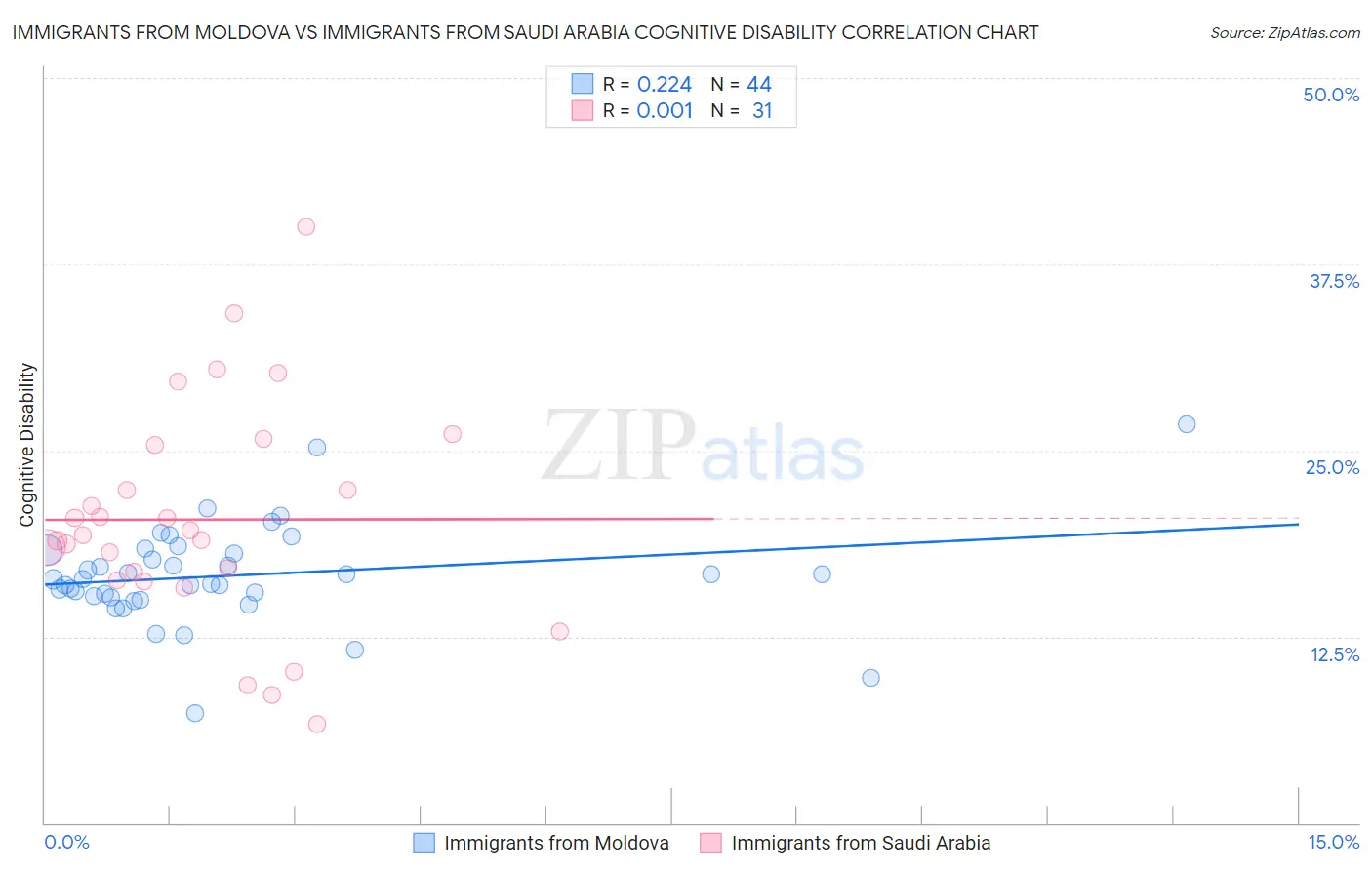 Immigrants from Moldova vs Immigrants from Saudi Arabia Cognitive Disability