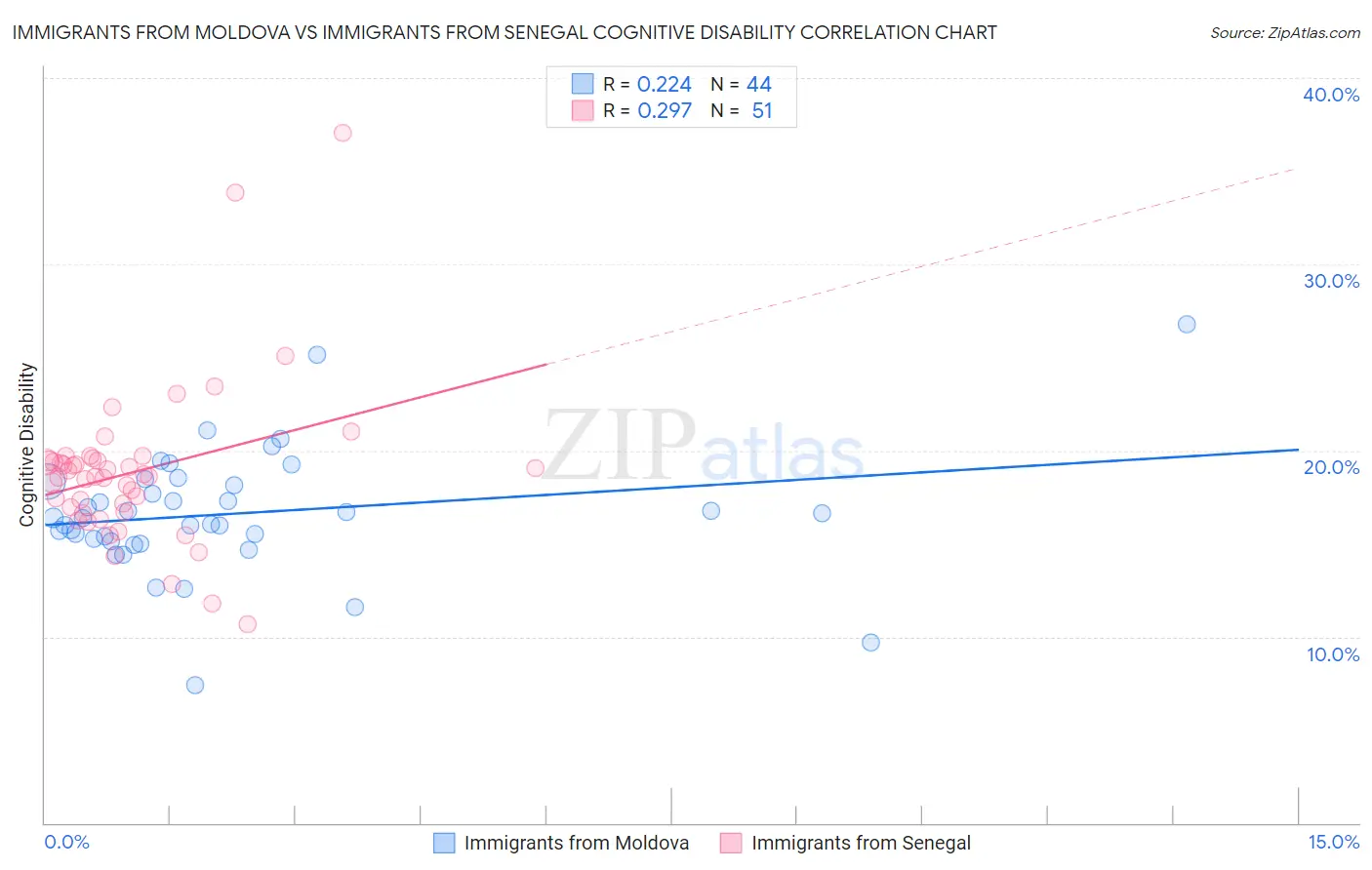 Immigrants from Moldova vs Immigrants from Senegal Cognitive Disability