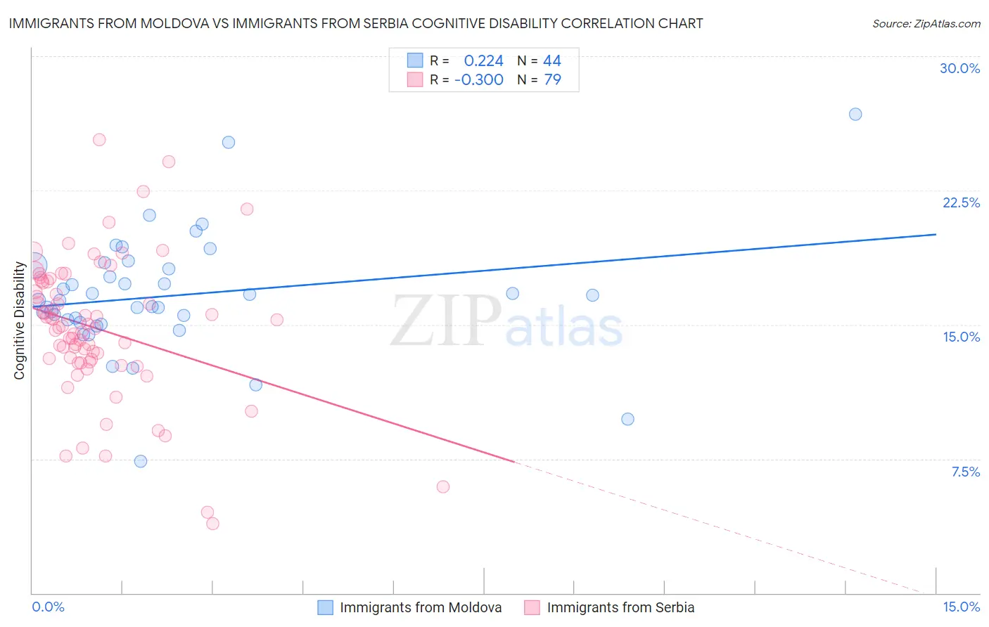Immigrants from Moldova vs Immigrants from Serbia Cognitive Disability