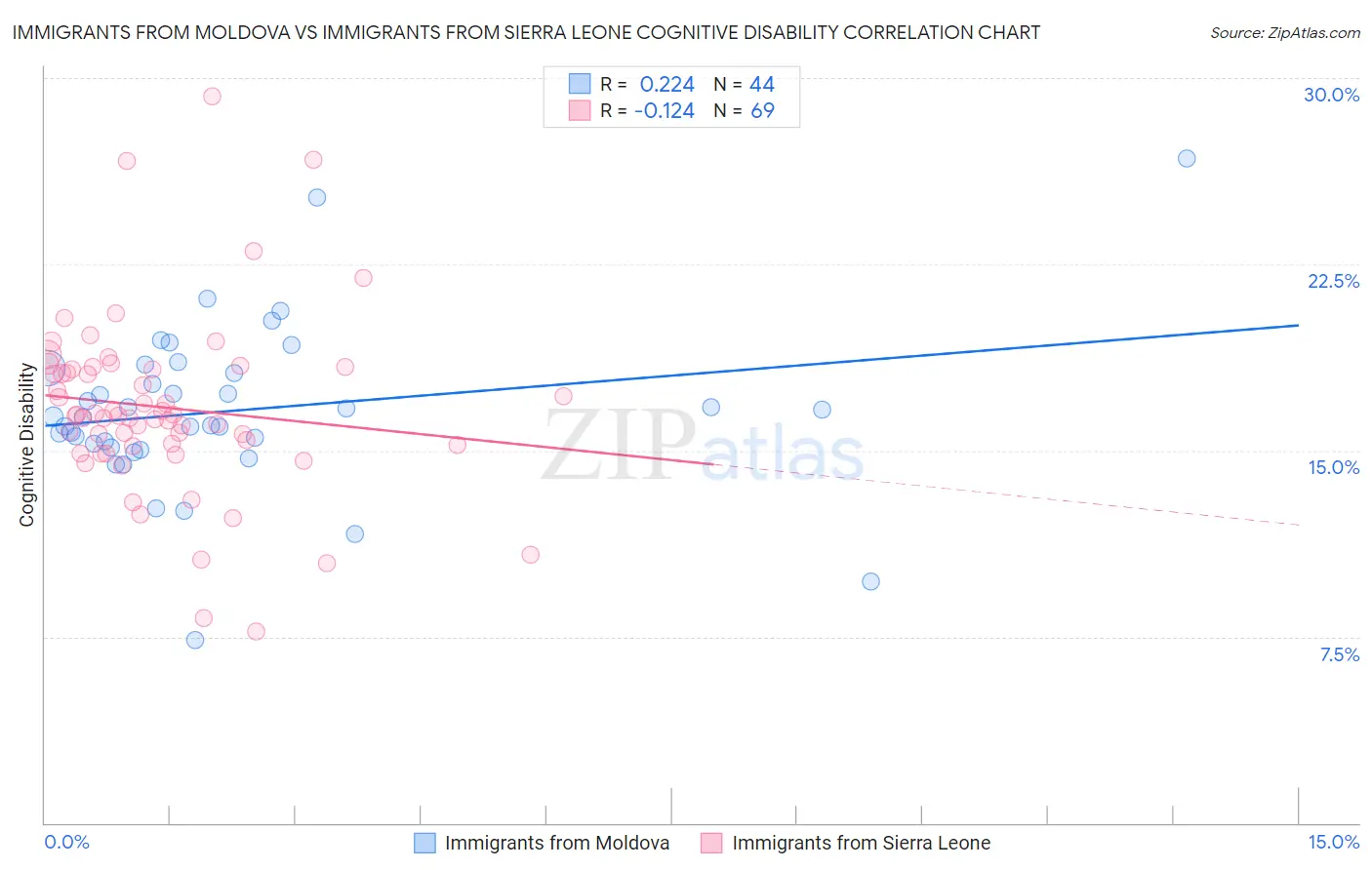 Immigrants from Moldova vs Immigrants from Sierra Leone Cognitive Disability