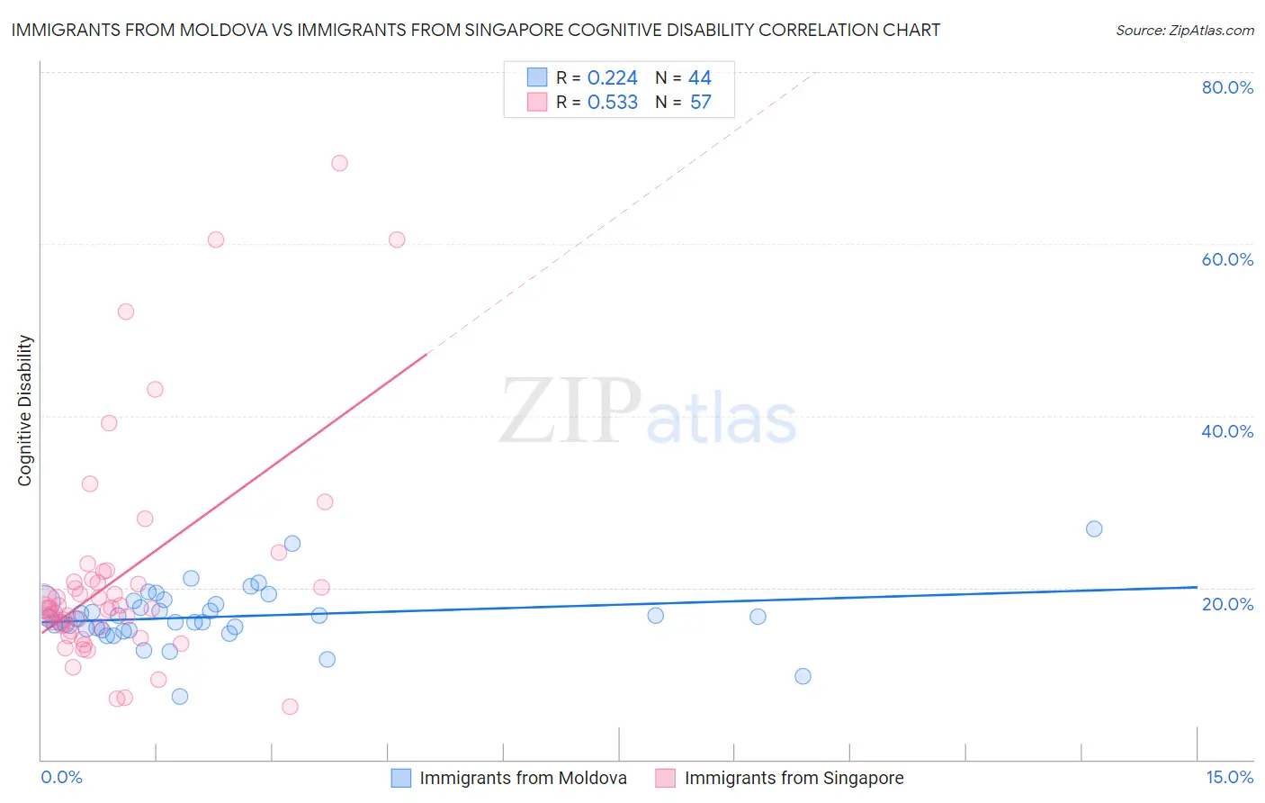 Immigrants from Moldova vs Immigrants from Singapore Cognitive Disability