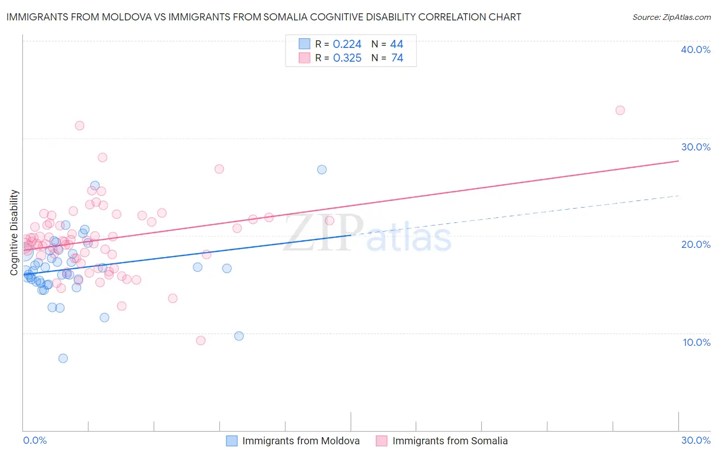 Immigrants from Moldova vs Immigrants from Somalia Cognitive Disability