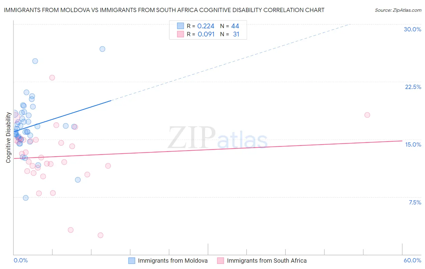 Immigrants from Moldova vs Immigrants from South Africa Cognitive Disability