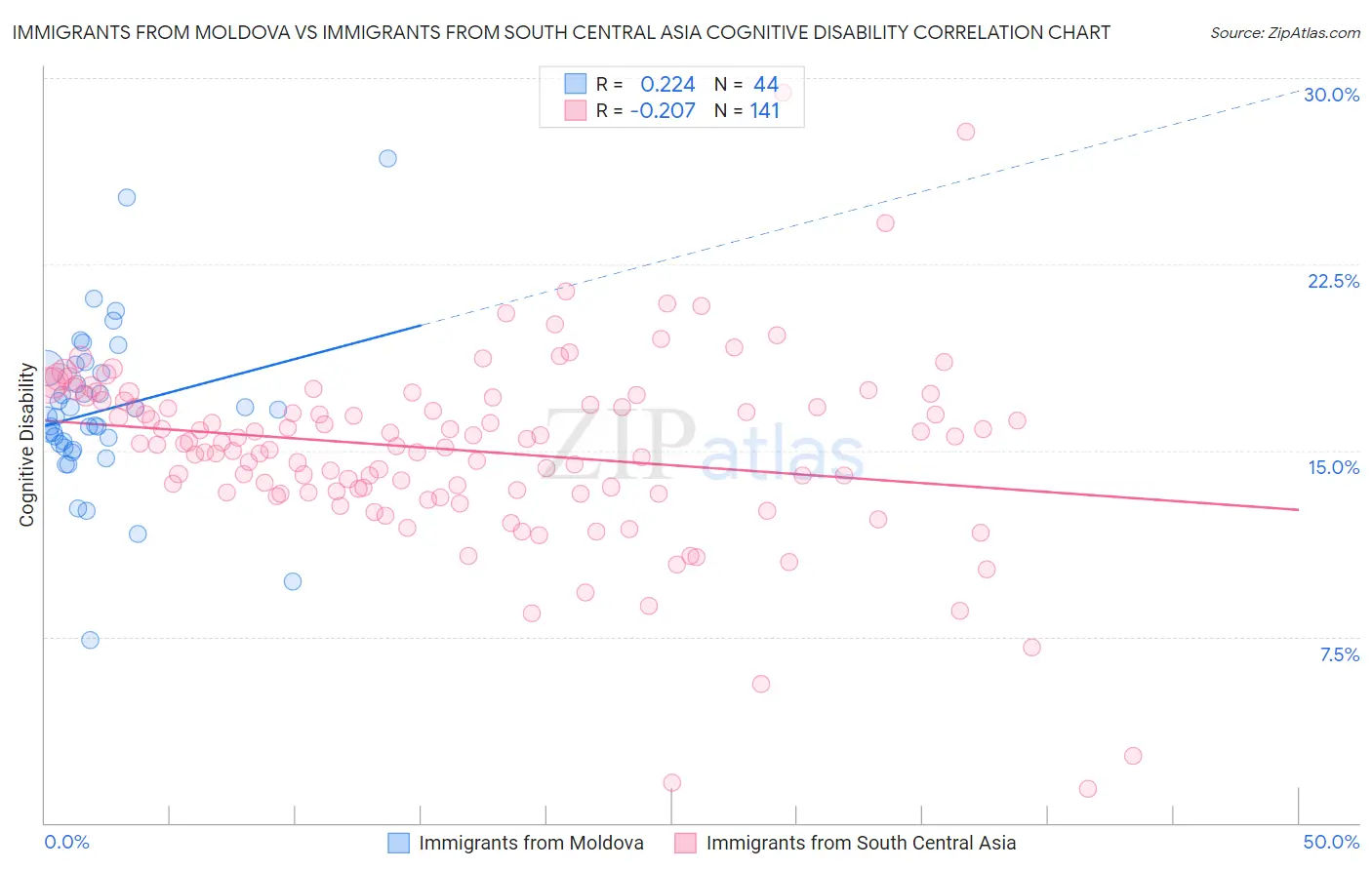 Immigrants from Moldova vs Immigrants from South Central Asia Cognitive Disability