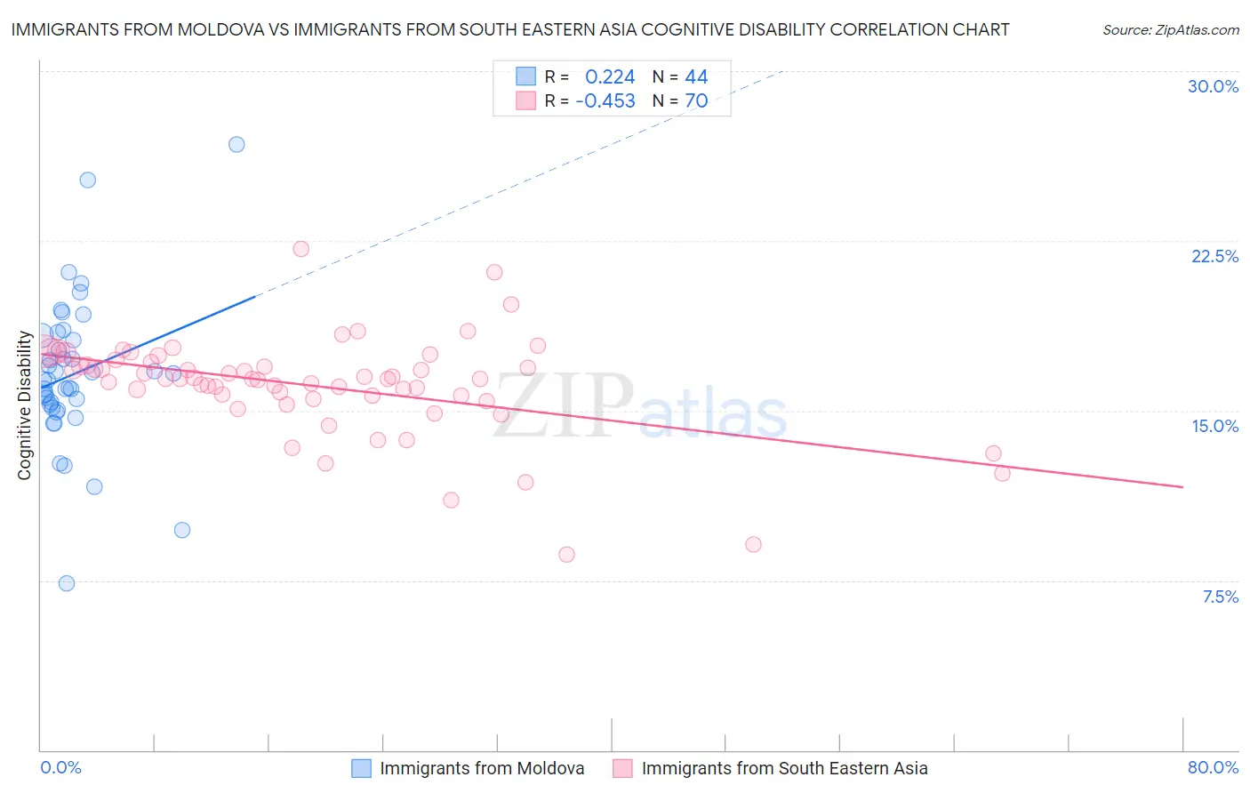 Immigrants from Moldova vs Immigrants from South Eastern Asia Cognitive Disability