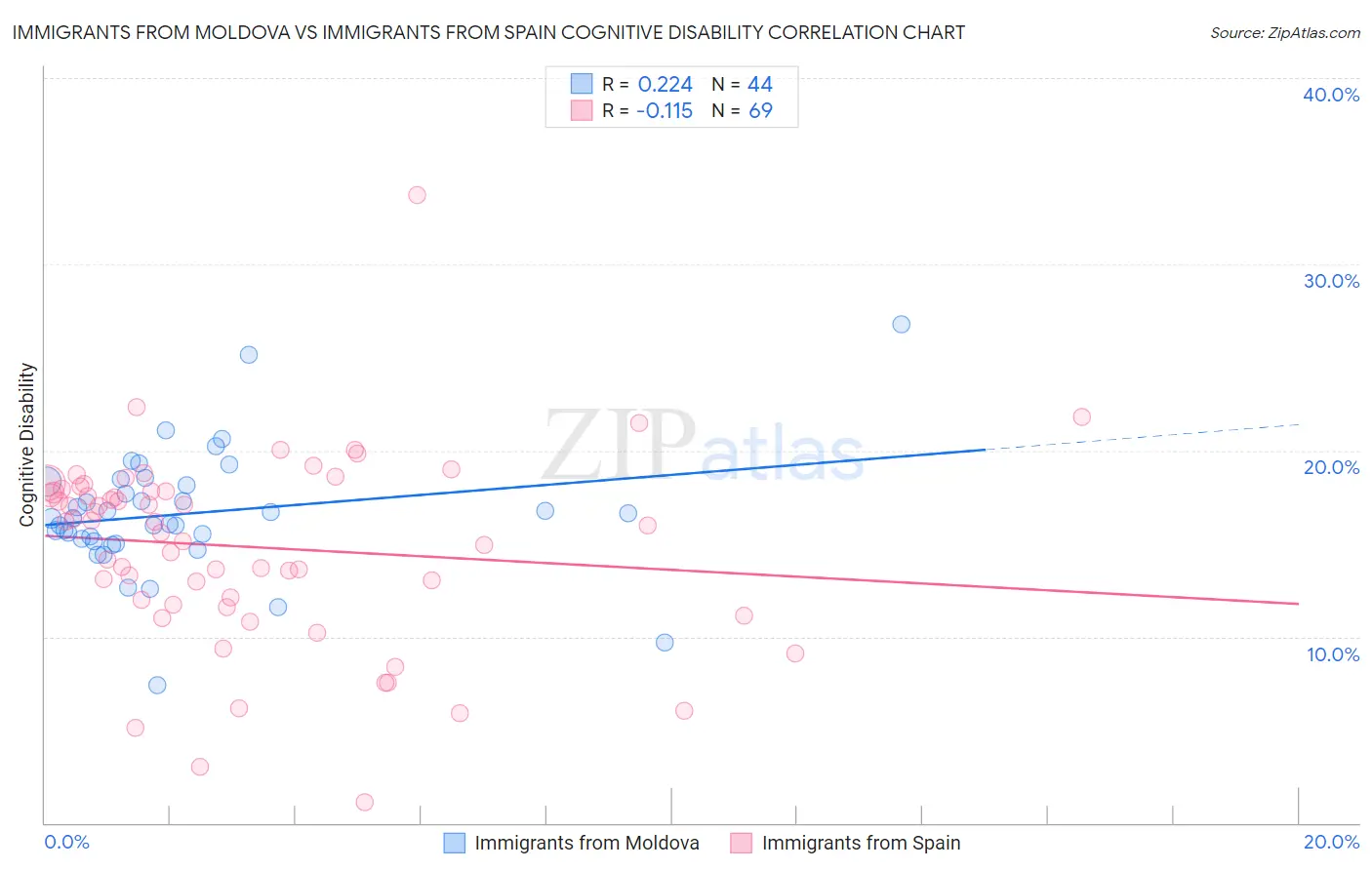Immigrants from Moldova vs Immigrants from Spain Cognitive Disability